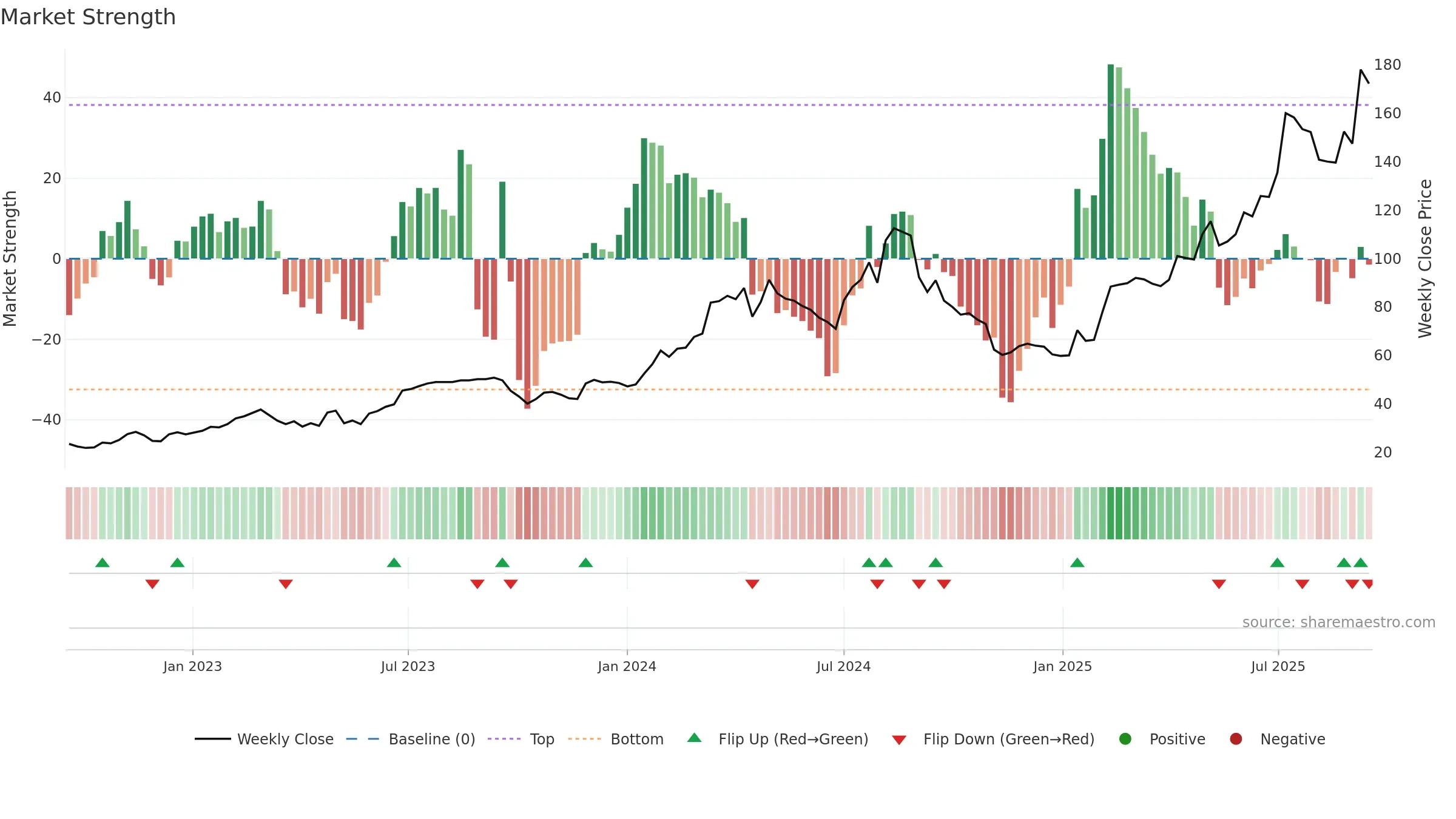 HAYPP weekly Market Strength chart, closing 2025-09-15.
