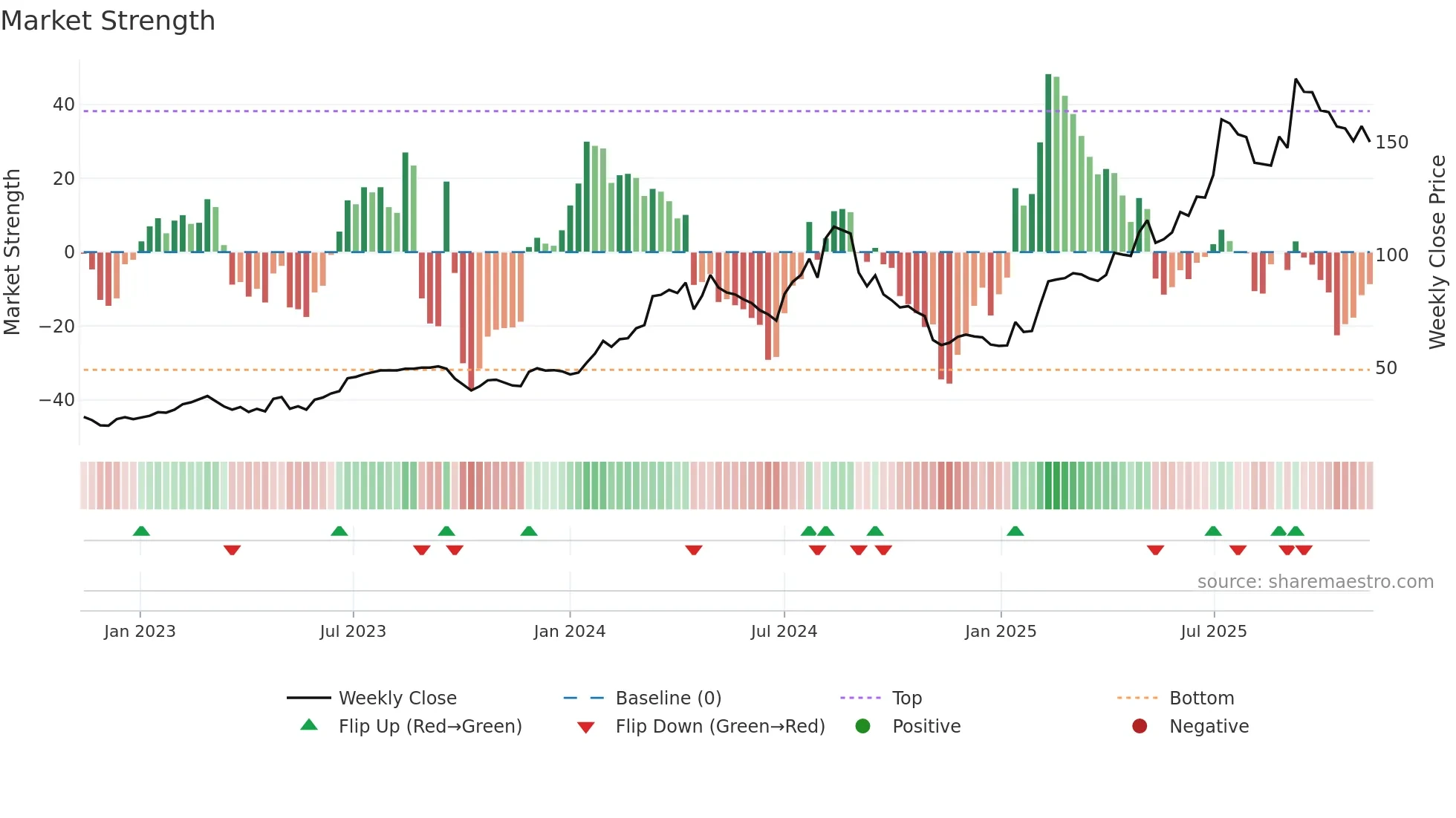 HAYPP weekly Market Strength chart