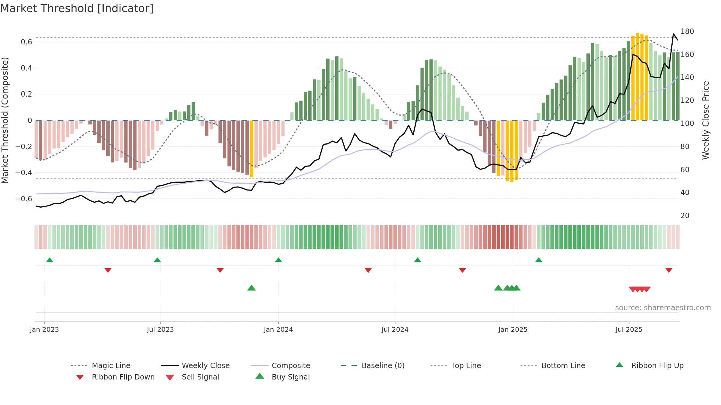HAYPP weekly Market Threshold chart, closing 2025-09-15.