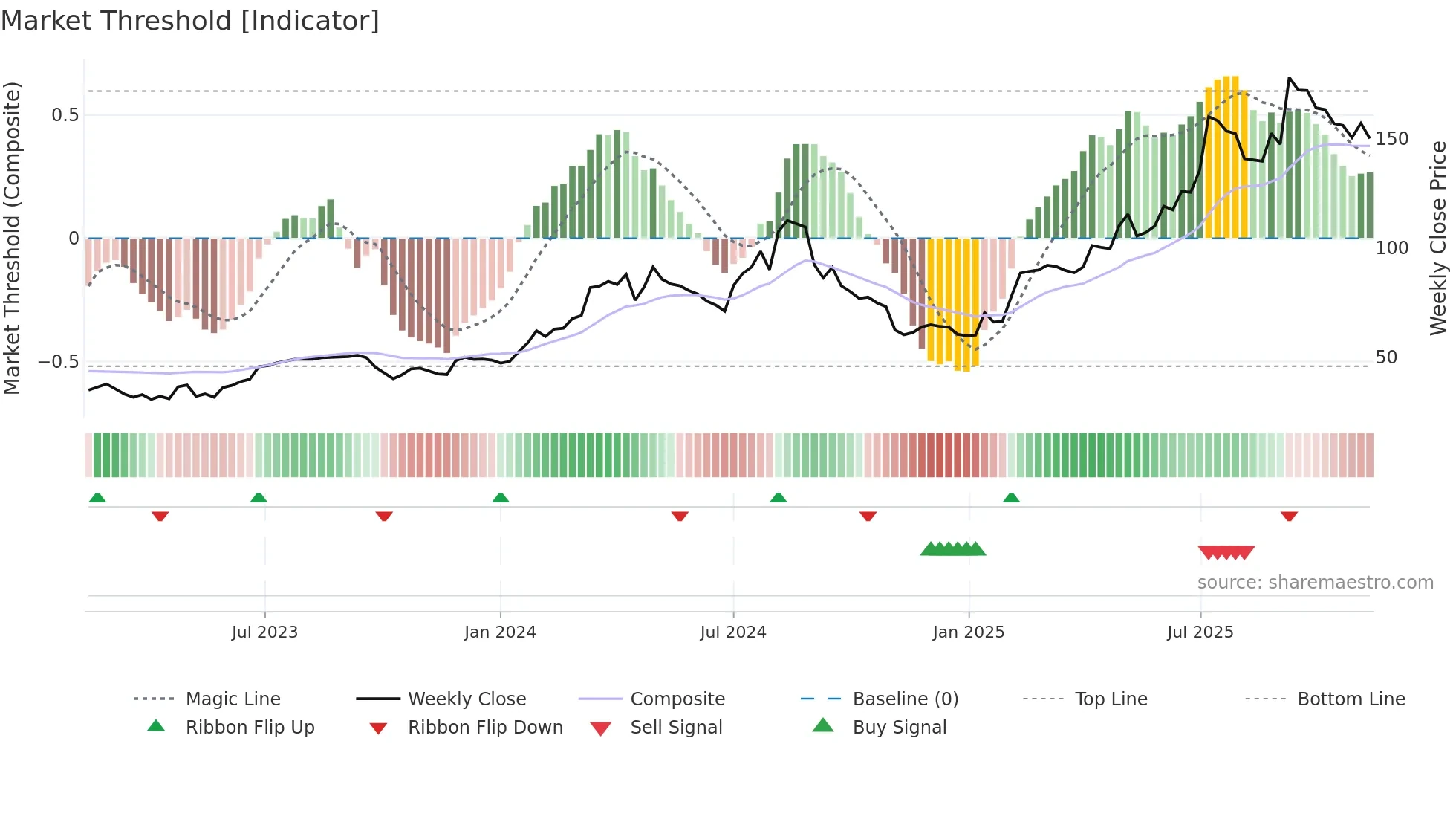 HAYPP weekly Market Threshold chart