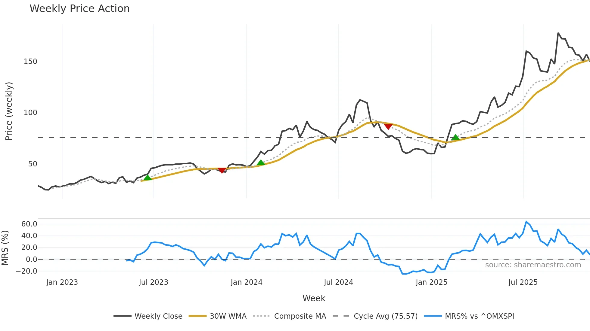 HAYPP weekly Price Action chart, closing 2025-11-10