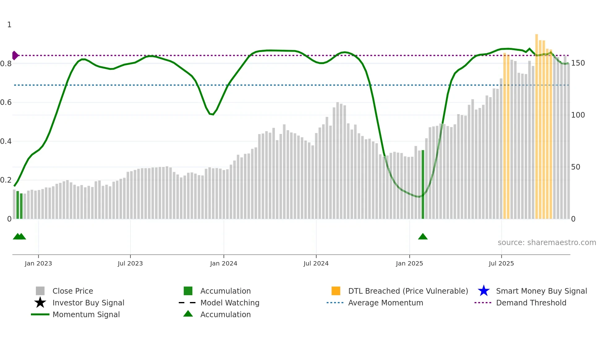 HAYPP weekly Smart Money chart