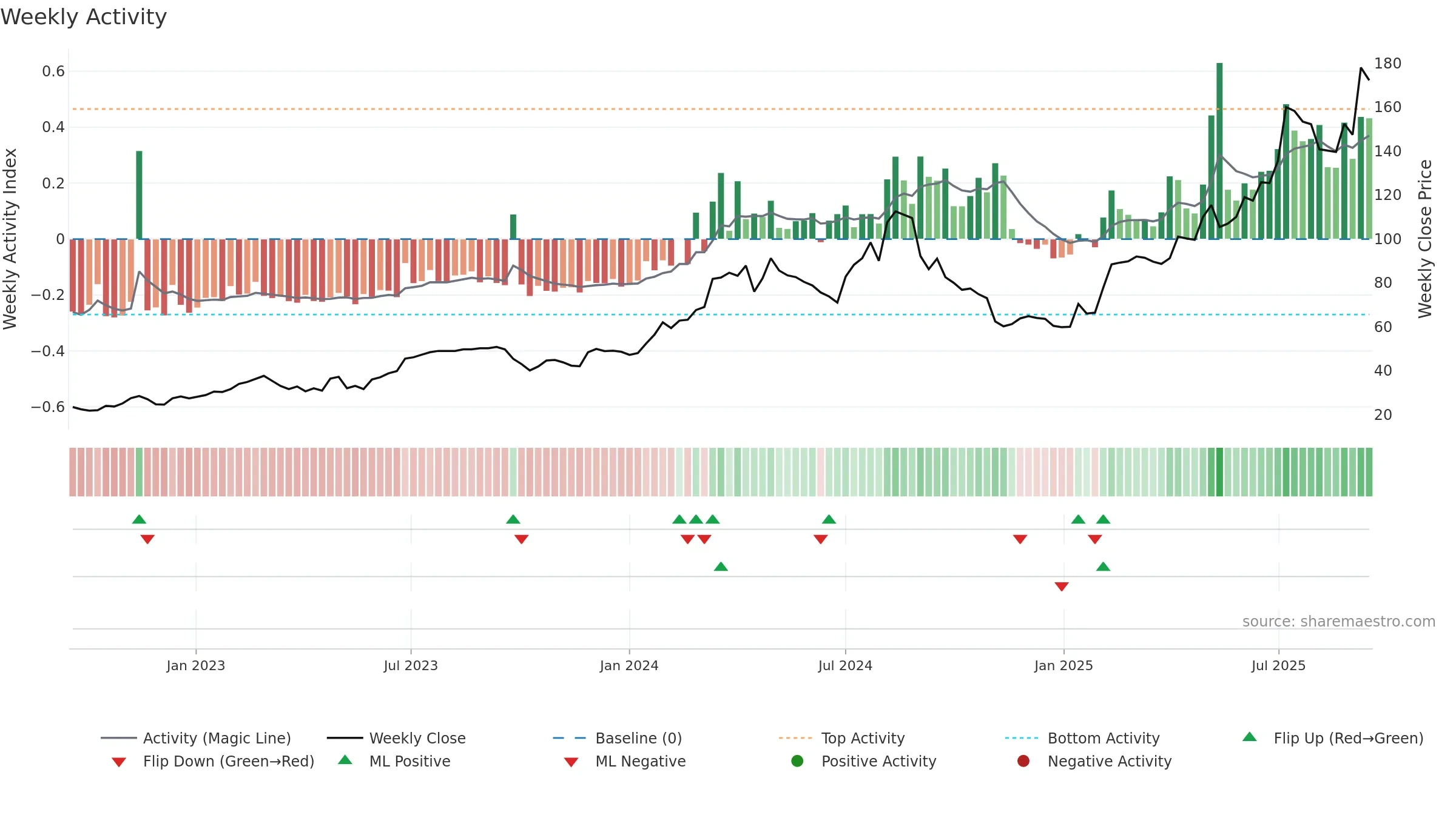 HAYPP weekly Activity chart, closing 2025-09-15.