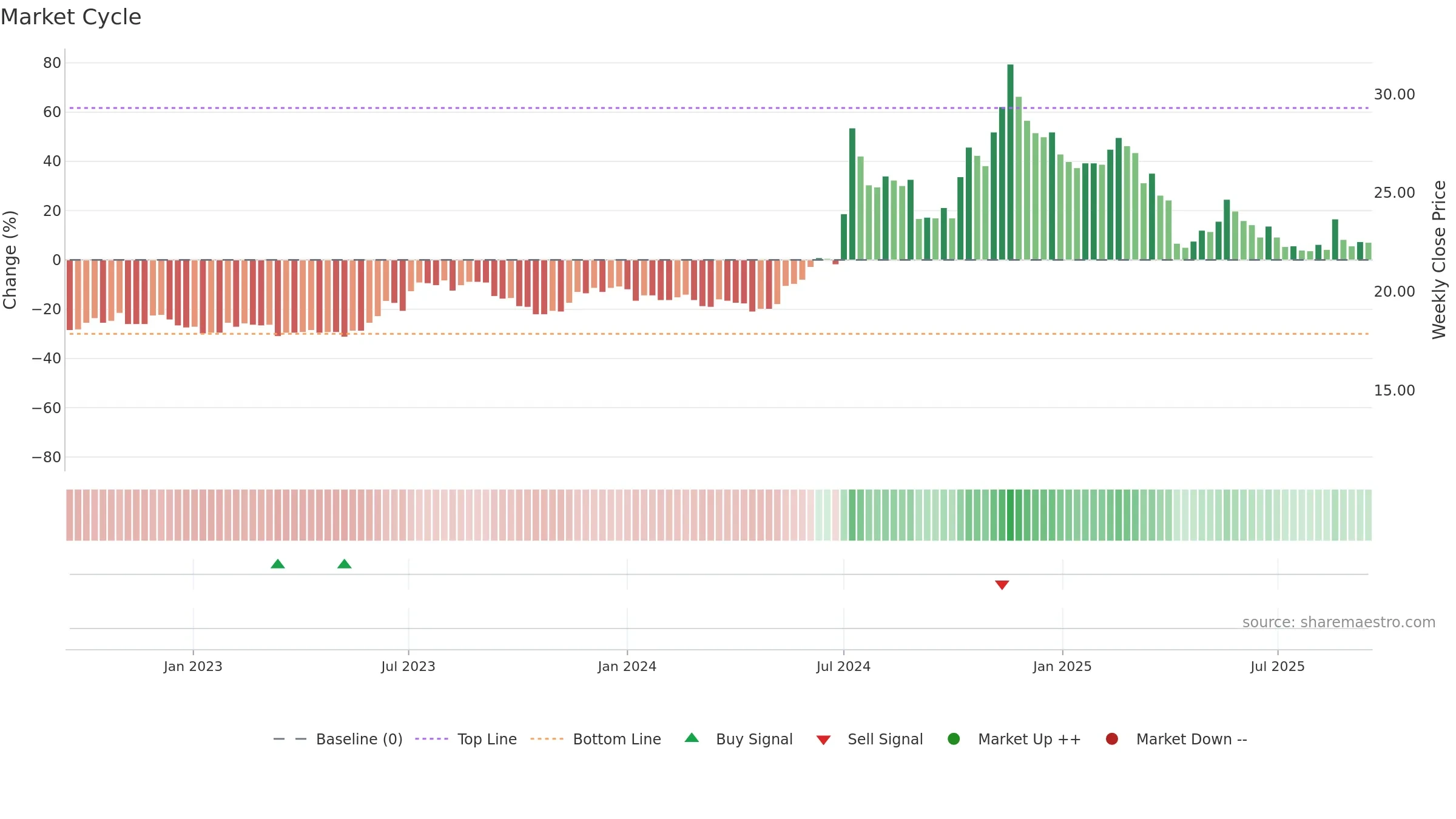 2312 weekly Market Cycle chart, closing 2025-09-15.