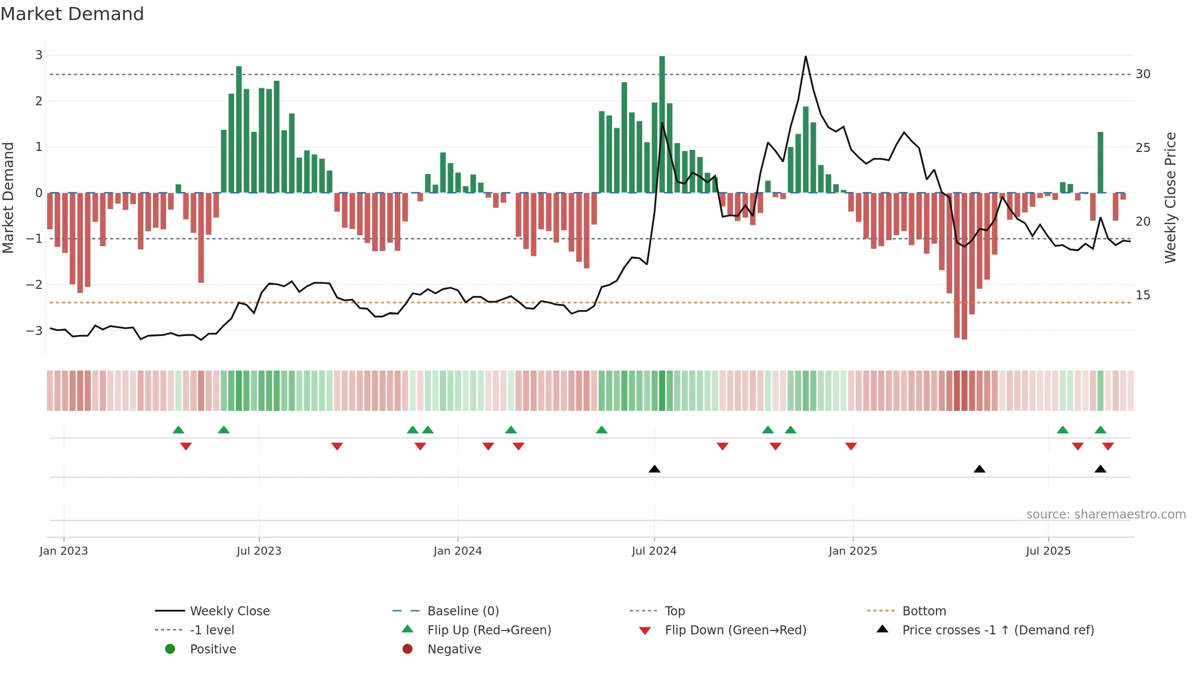2312 weekly Market Demand chart, closing 2025-09-15.