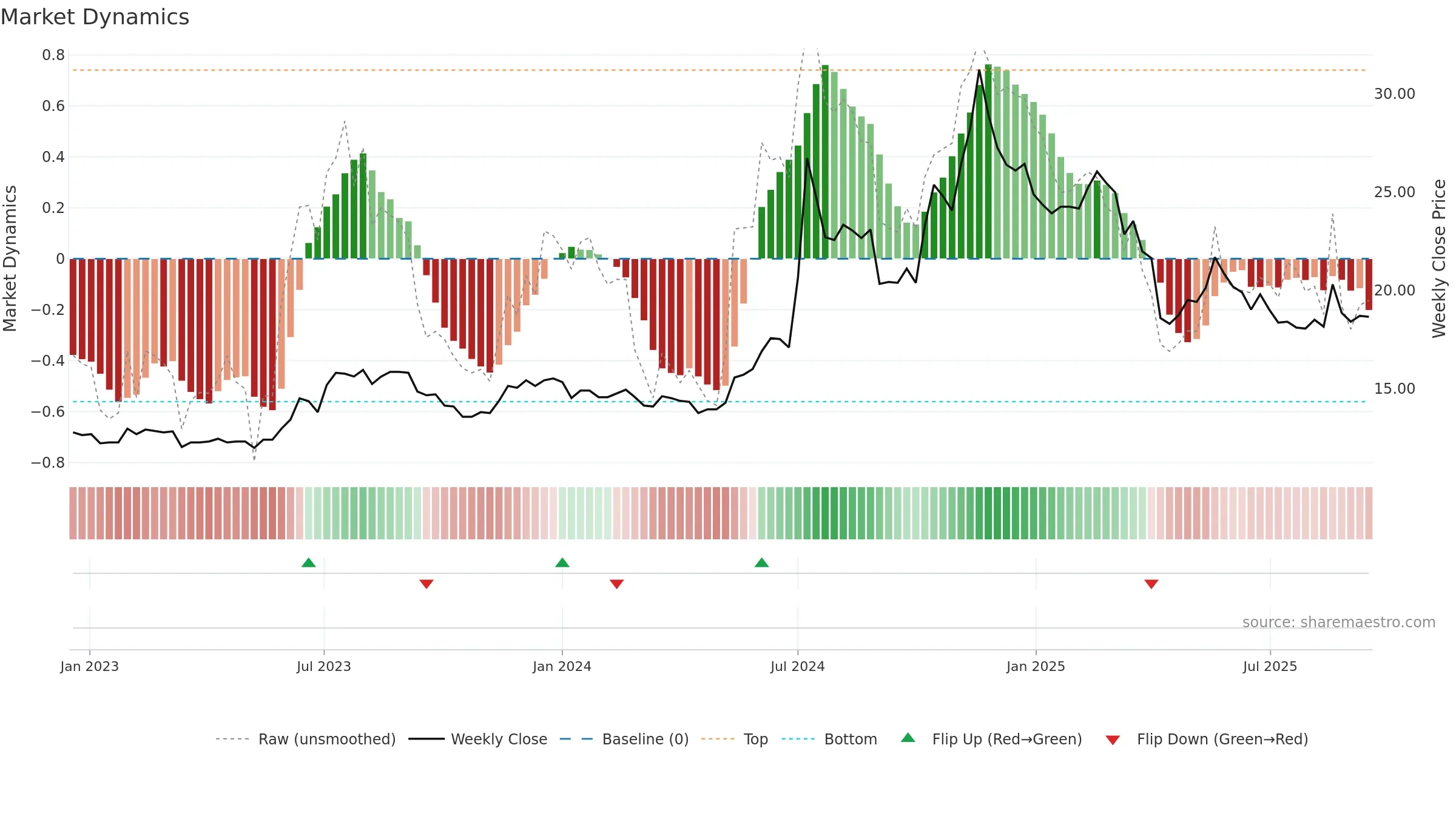 2312 weekly Market Dynamics chart, closing 2025-09-15.