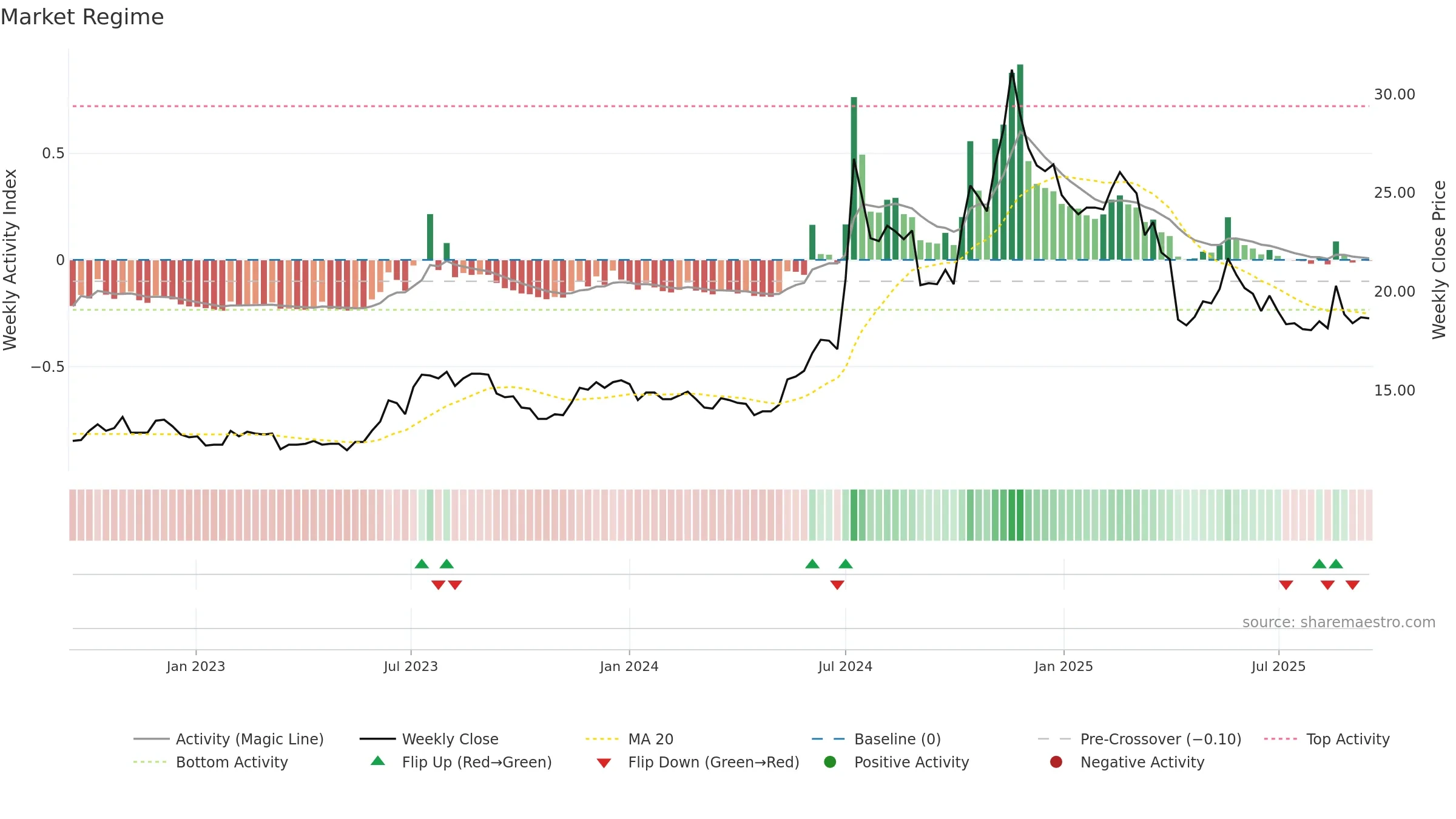 2312 weekly Market Snapshot chart, closing 2025-09-15.