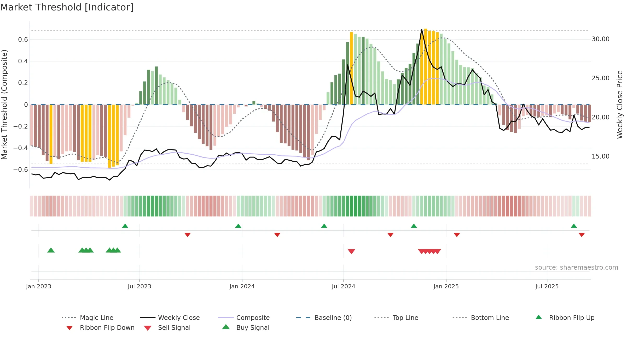 2312 weekly Market Threshold chart, closing 2025-09-15.