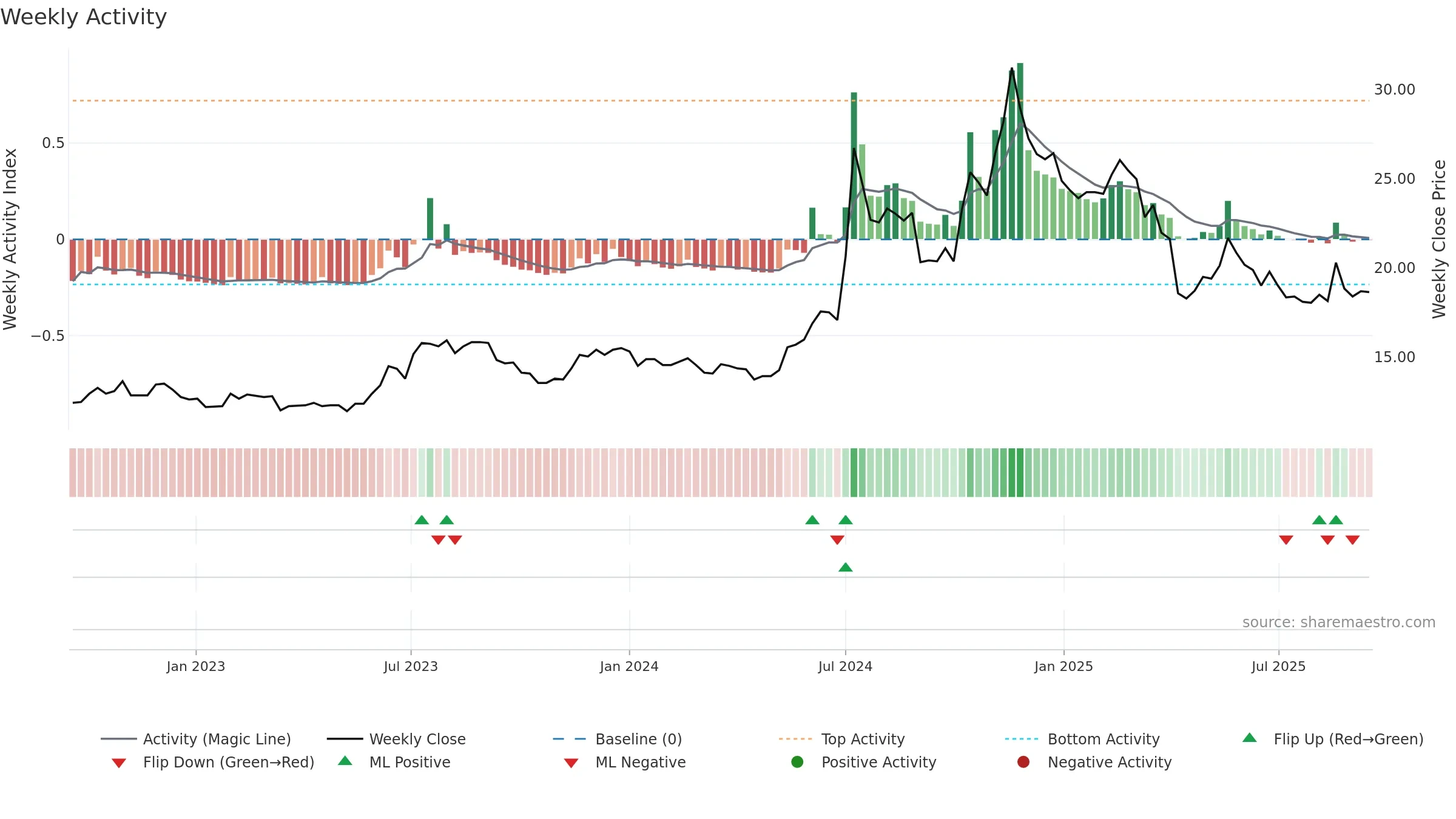 2312 weekly Activity chart, closing 2025-09-15.