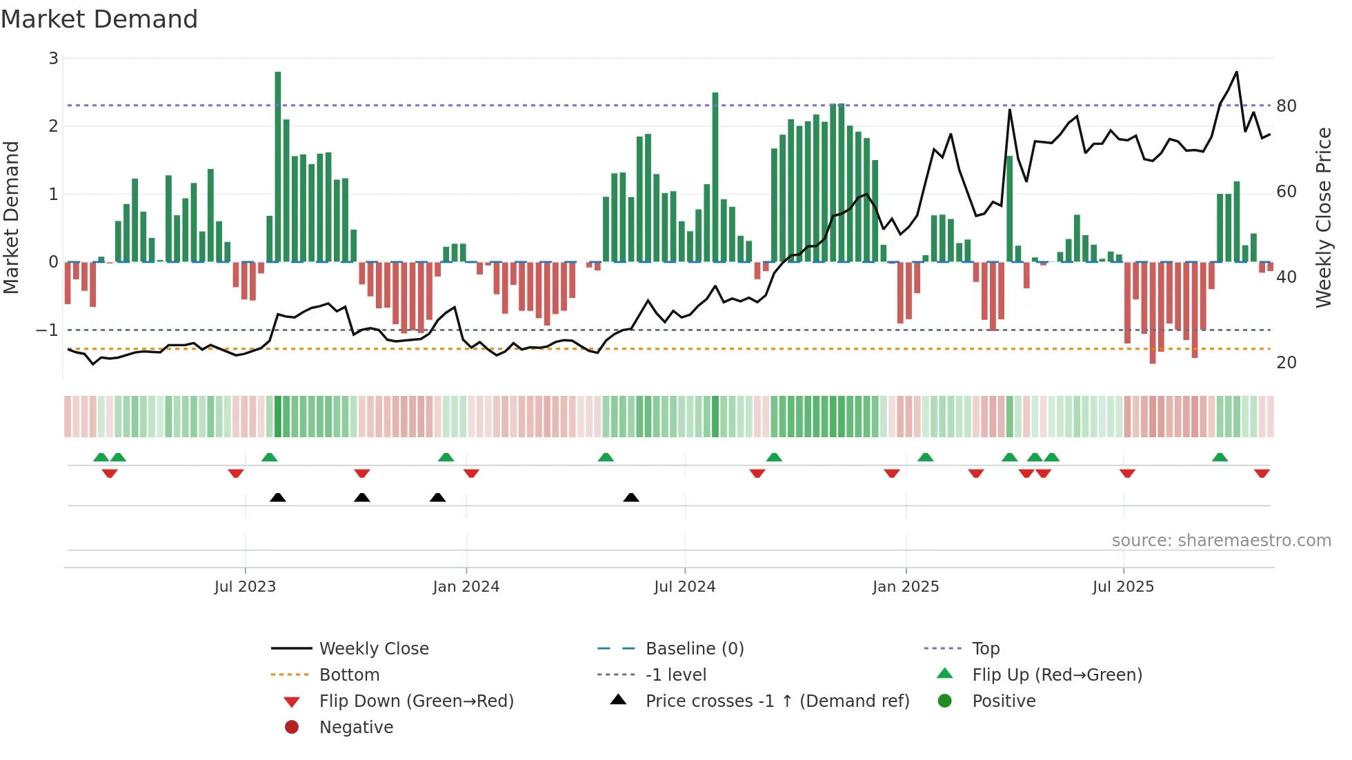 CORT weekly Market Demand chart