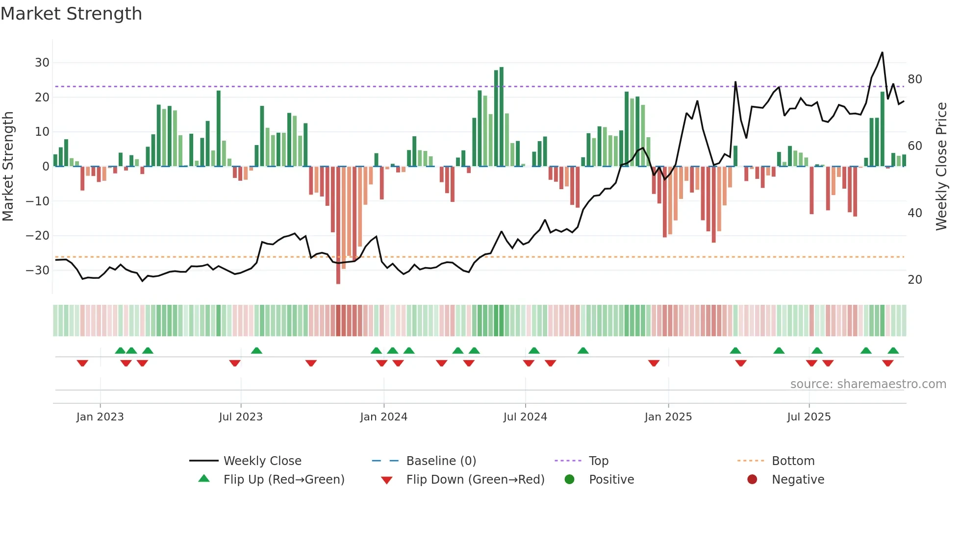 CORT weekly Market Strength chart