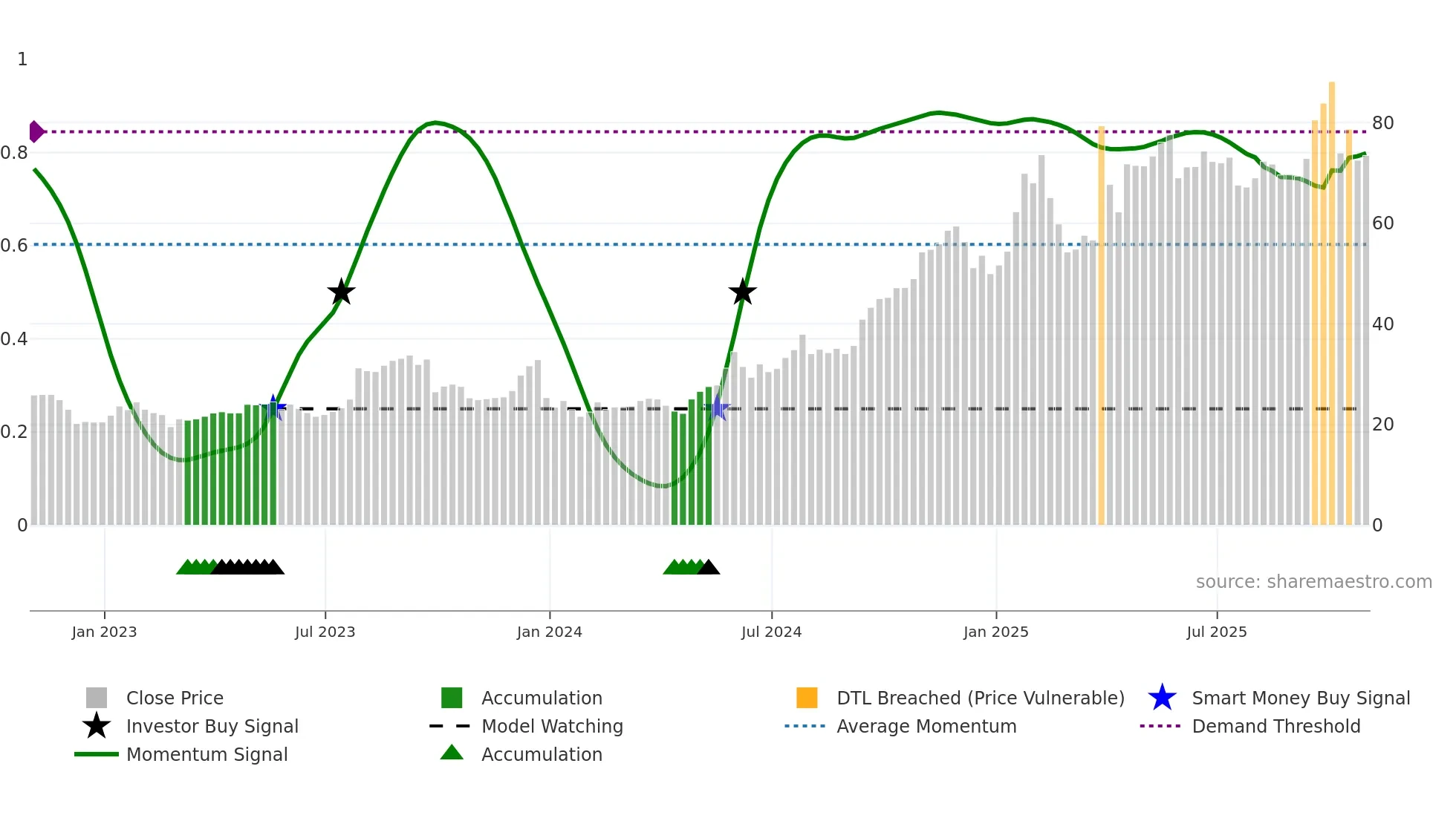 CORT weekly Smart Money chart