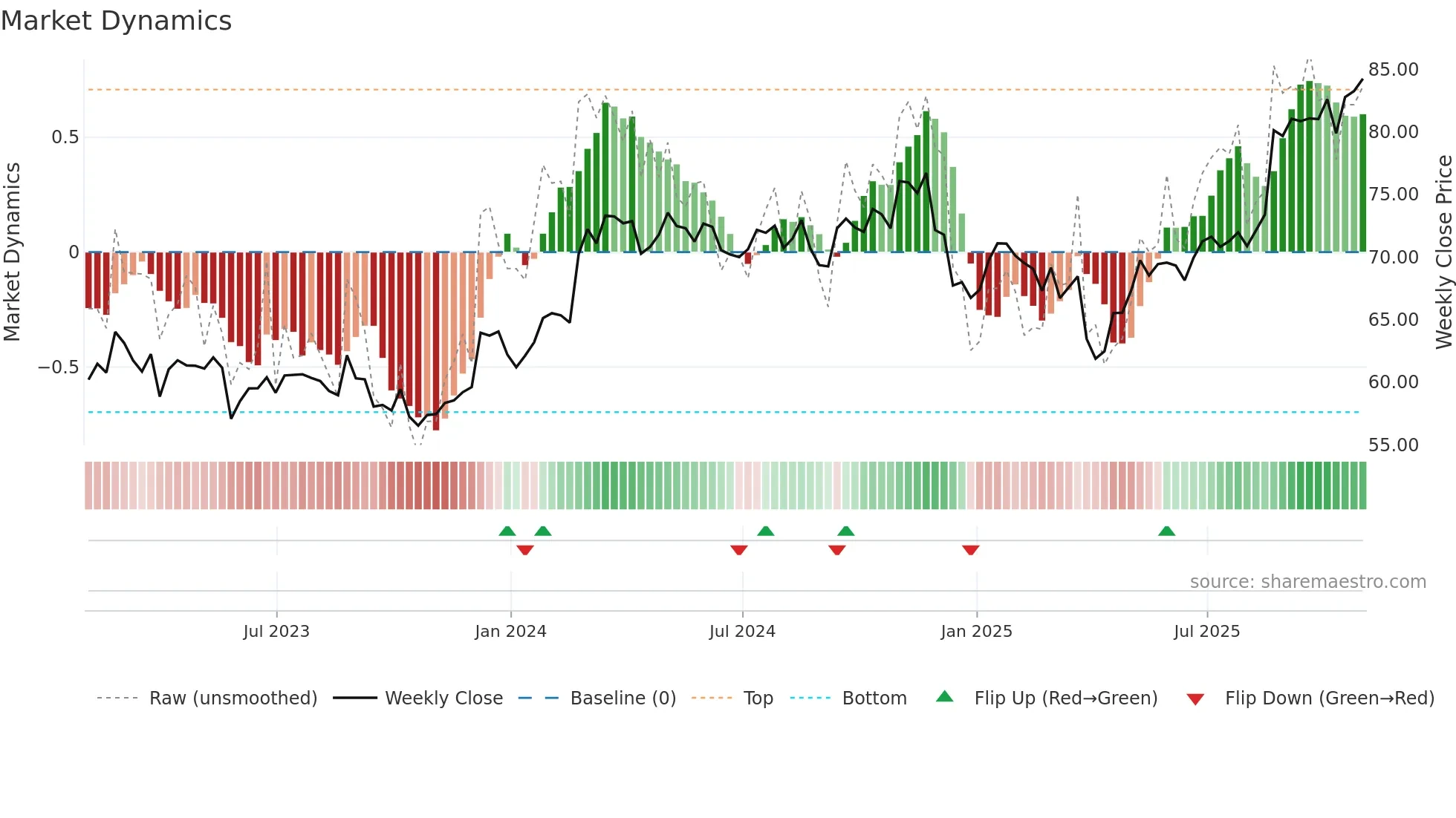 DCI weekly Market Dynamics chart