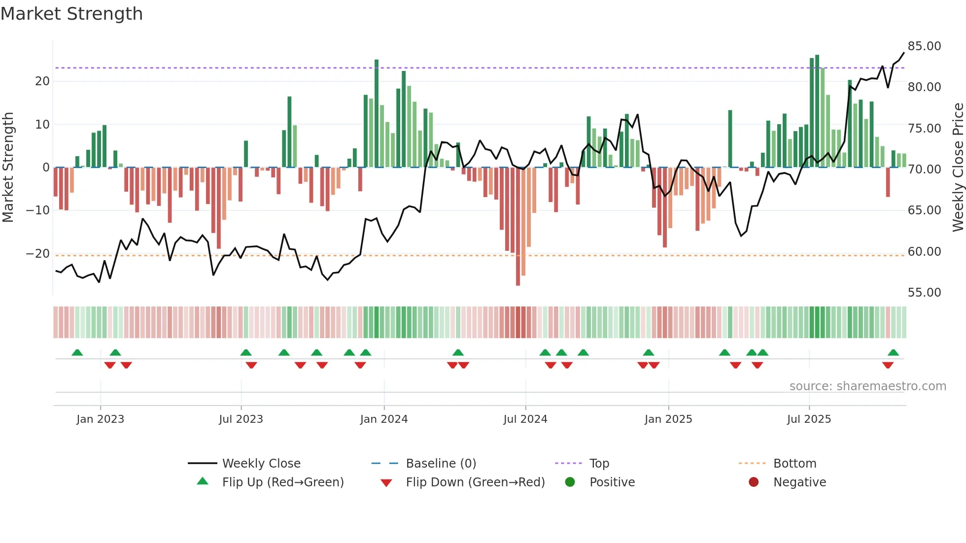 DCI weekly Market Strength chart