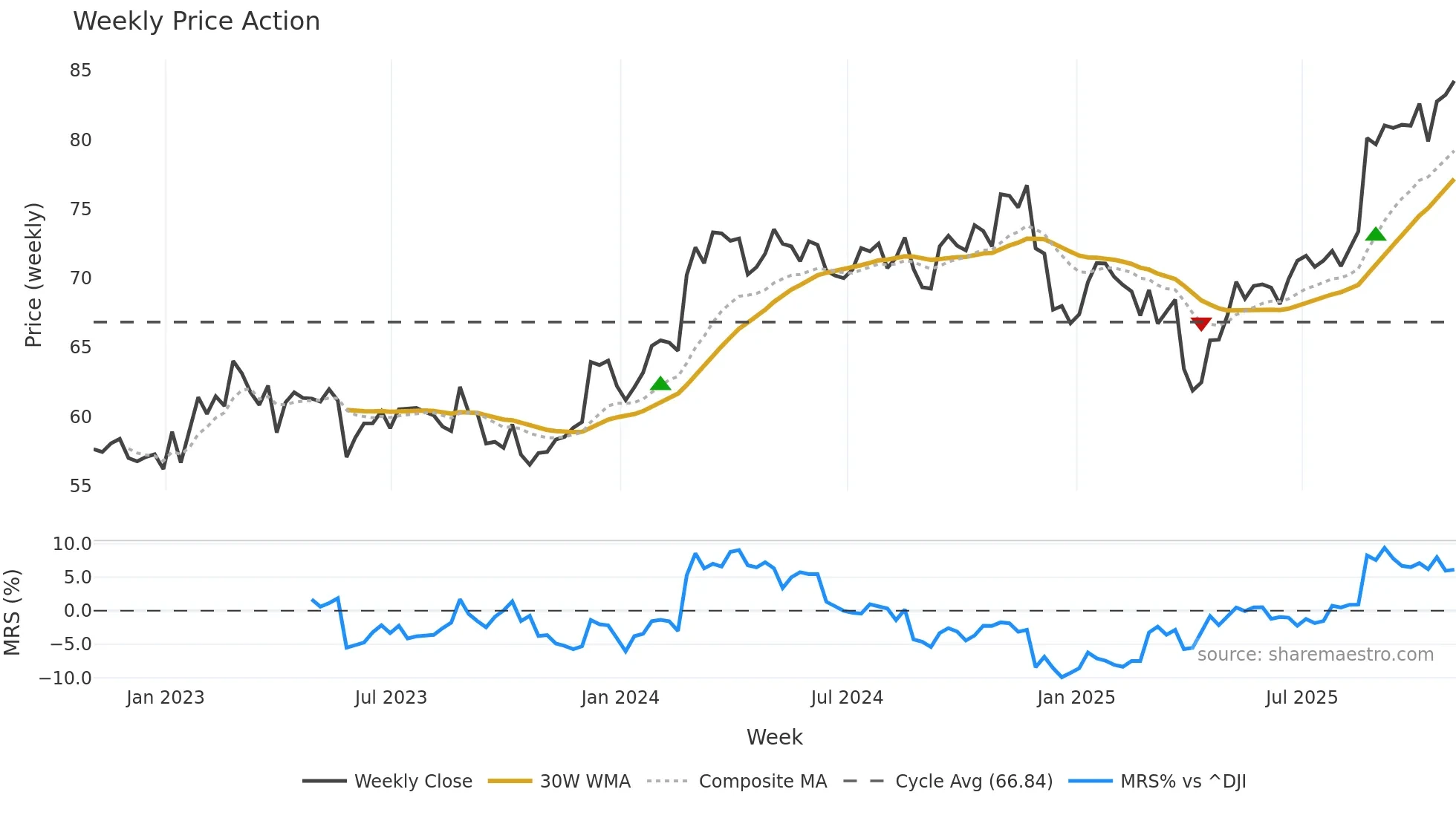 DCI weekly Price Action chart, closing 2025-10-31