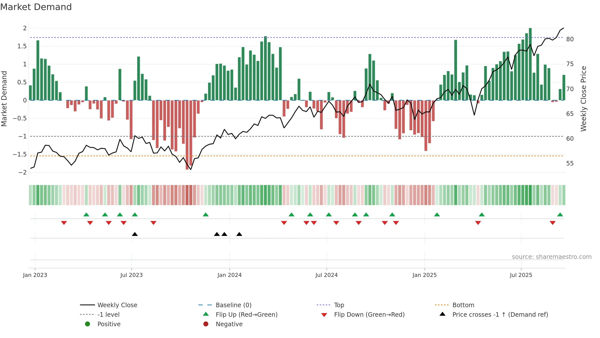 IXUS weekly Market Demand chart, closing 2025-09-19.