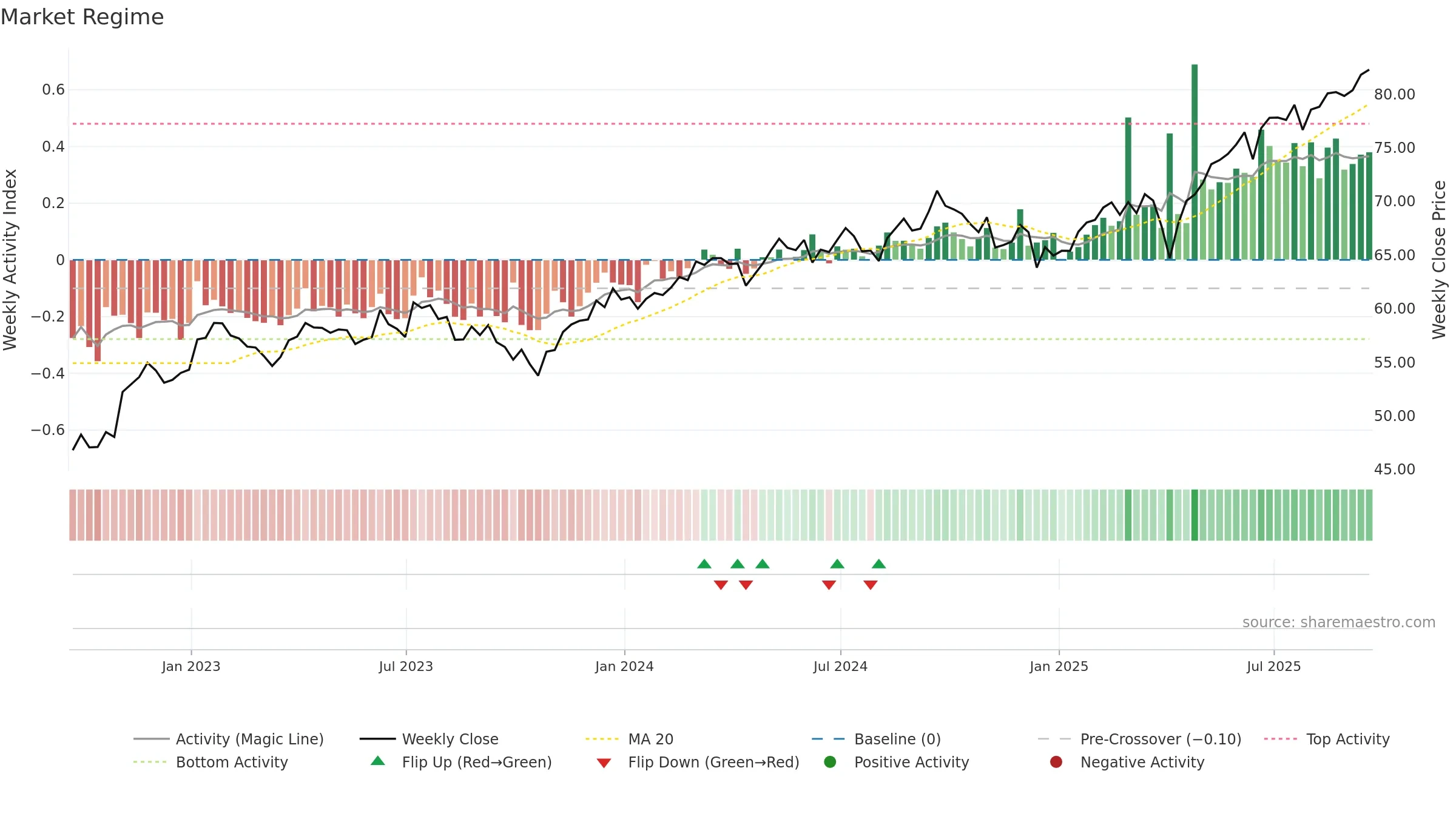 IXUS weekly Market Snapshot chart, closing 2025-09-19.