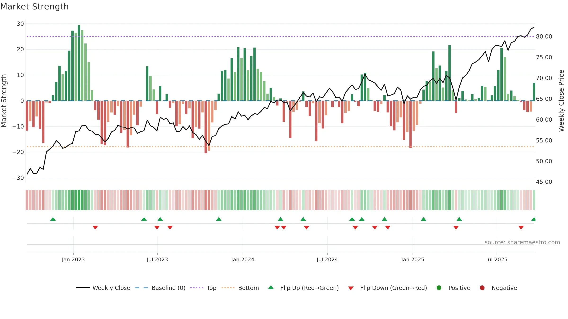 IXUS weekly Market Strength chart, closing 2025-09-19.