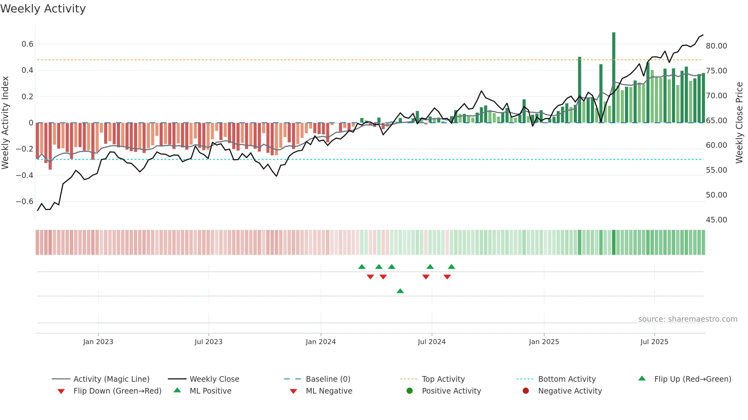 IXUS weekly Activity chart, closing 2025-09-19.