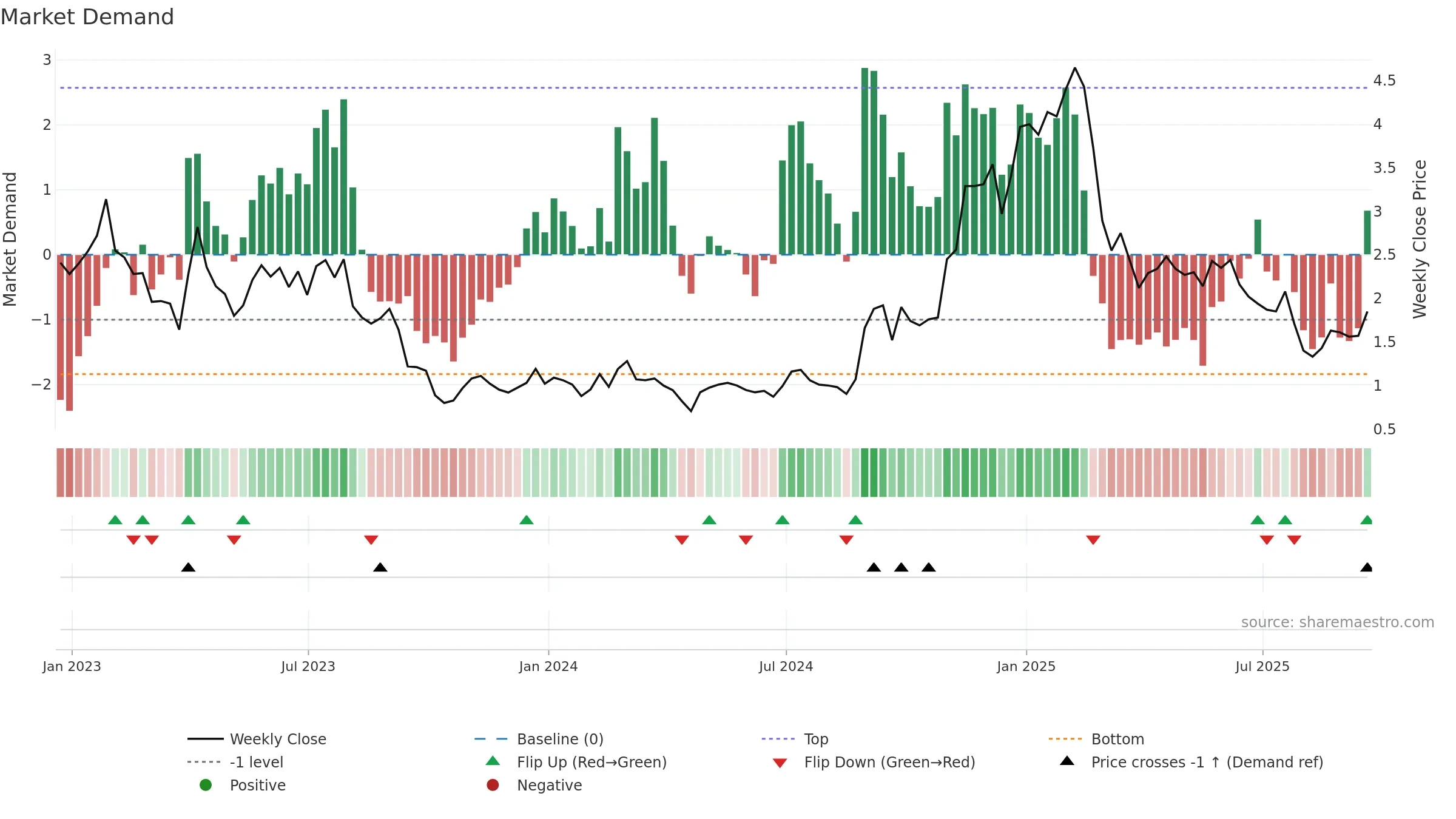 BFLY weekly Market Demand chart, closing 2025-09-19.