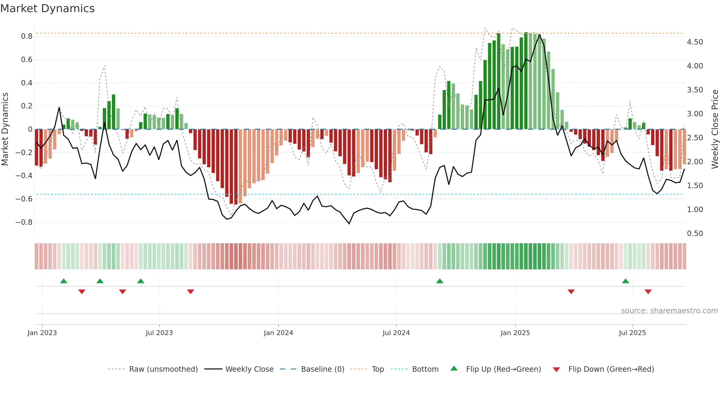 BFLY weekly Market Dynamics chart, closing 2025-09-19.