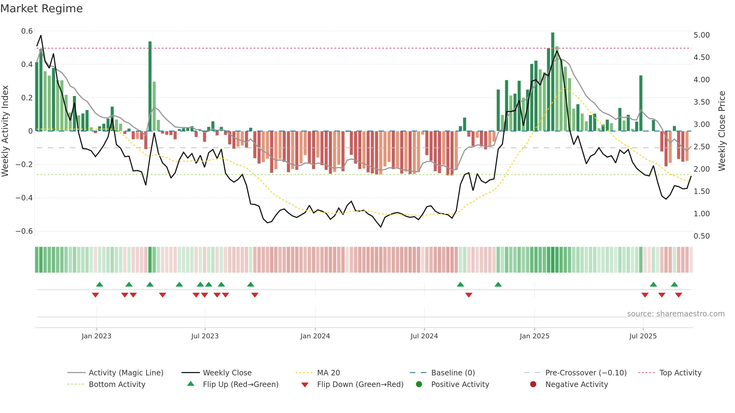 BFLY weekly Market Snapshot chart, closing 2025-09-19.