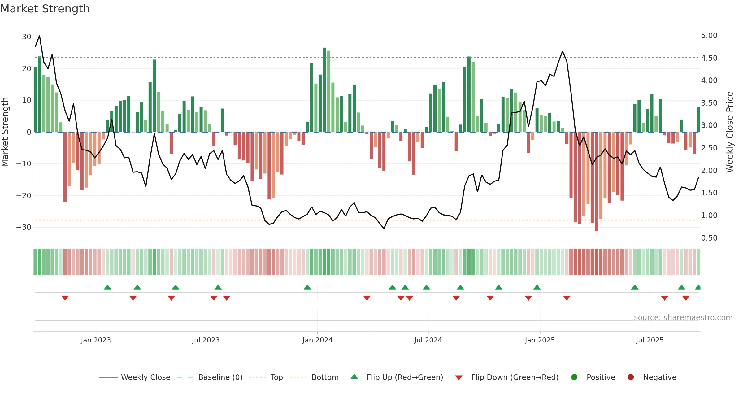 BFLY weekly Market Strength chart, closing 2025-09-19.