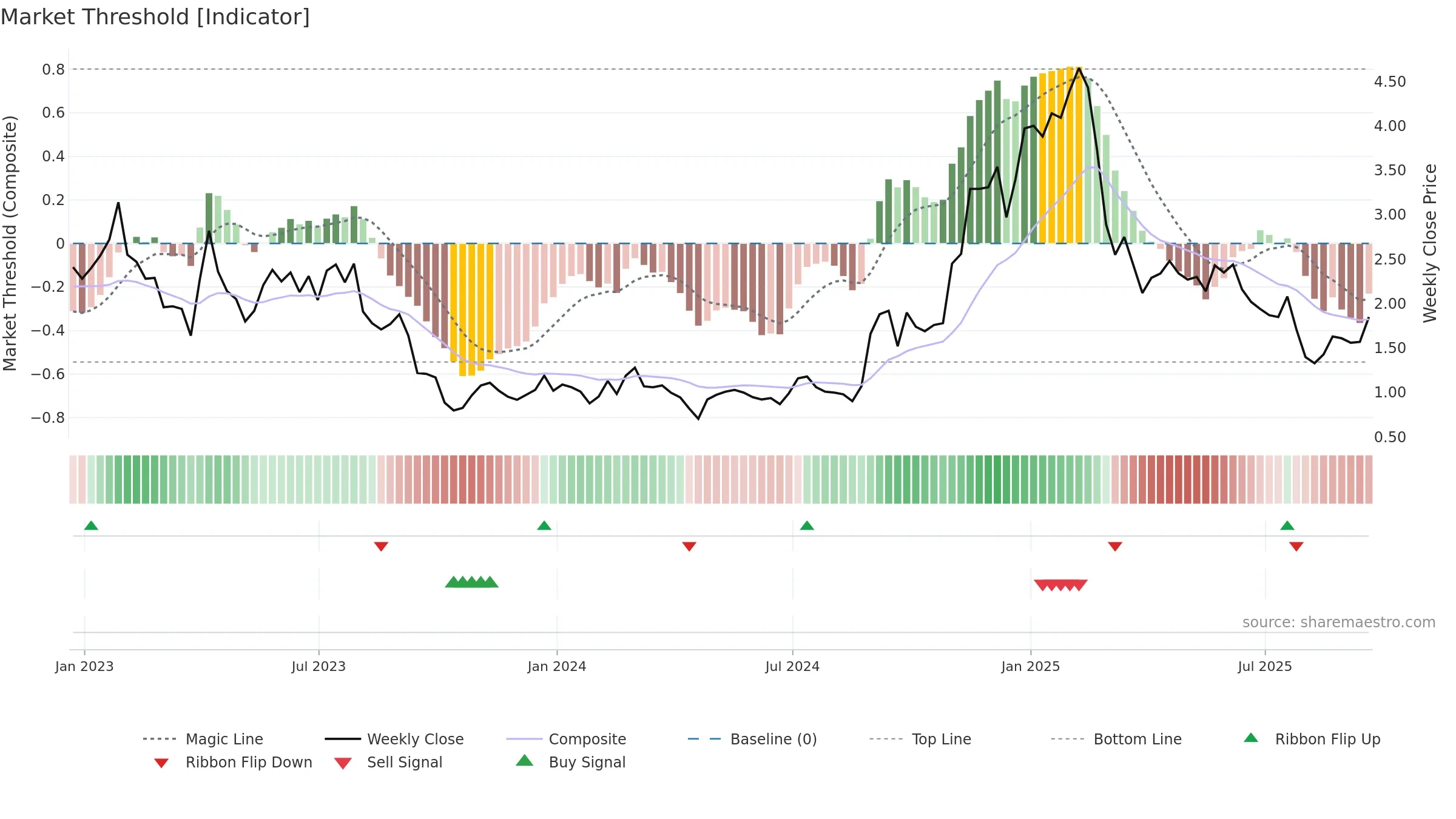BFLY weekly Market Threshold chart, closing 2025-09-19.