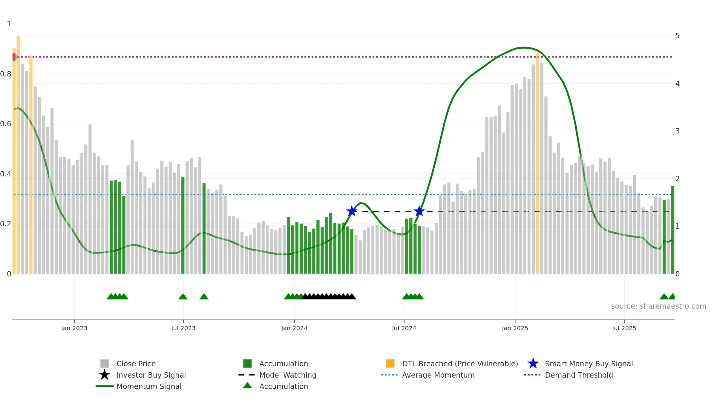 BFLY weekly Smart Money chart, closing 2025-09-19.