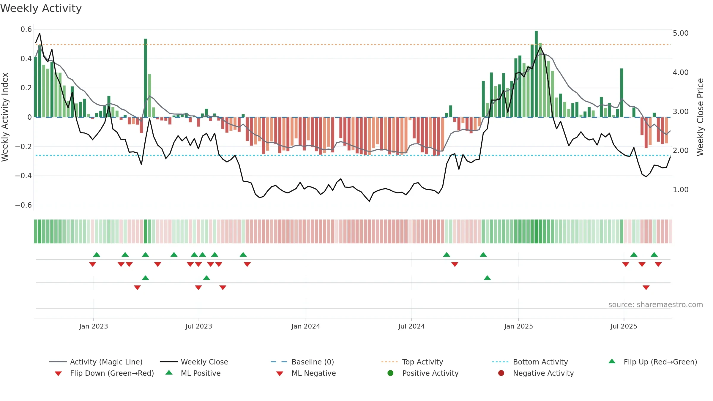 BFLY weekly Activity chart, closing 2025-09-19.