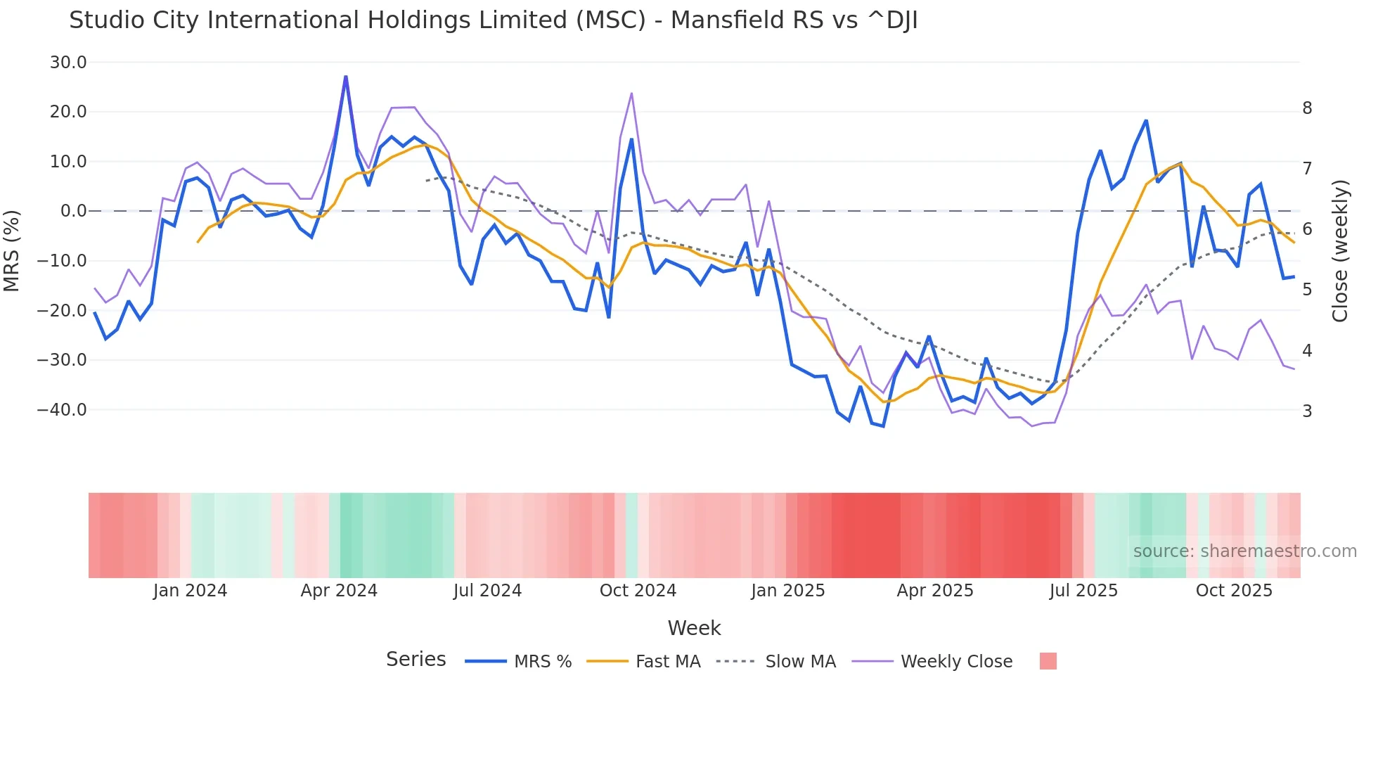 MSC Mansfield Relative Strength chart
