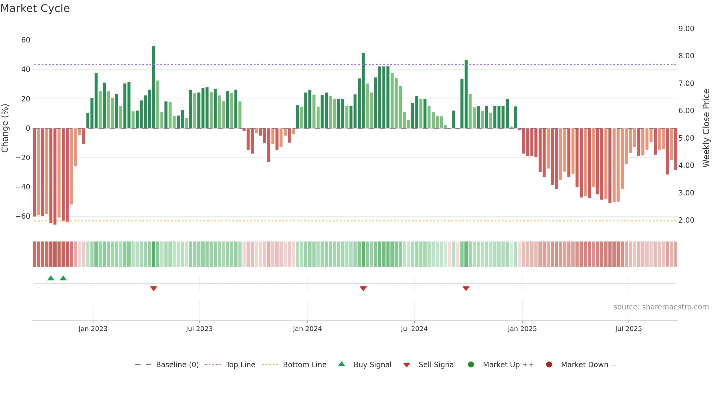 MSC weekly Market Cycle chart, closing 2025-09-19.