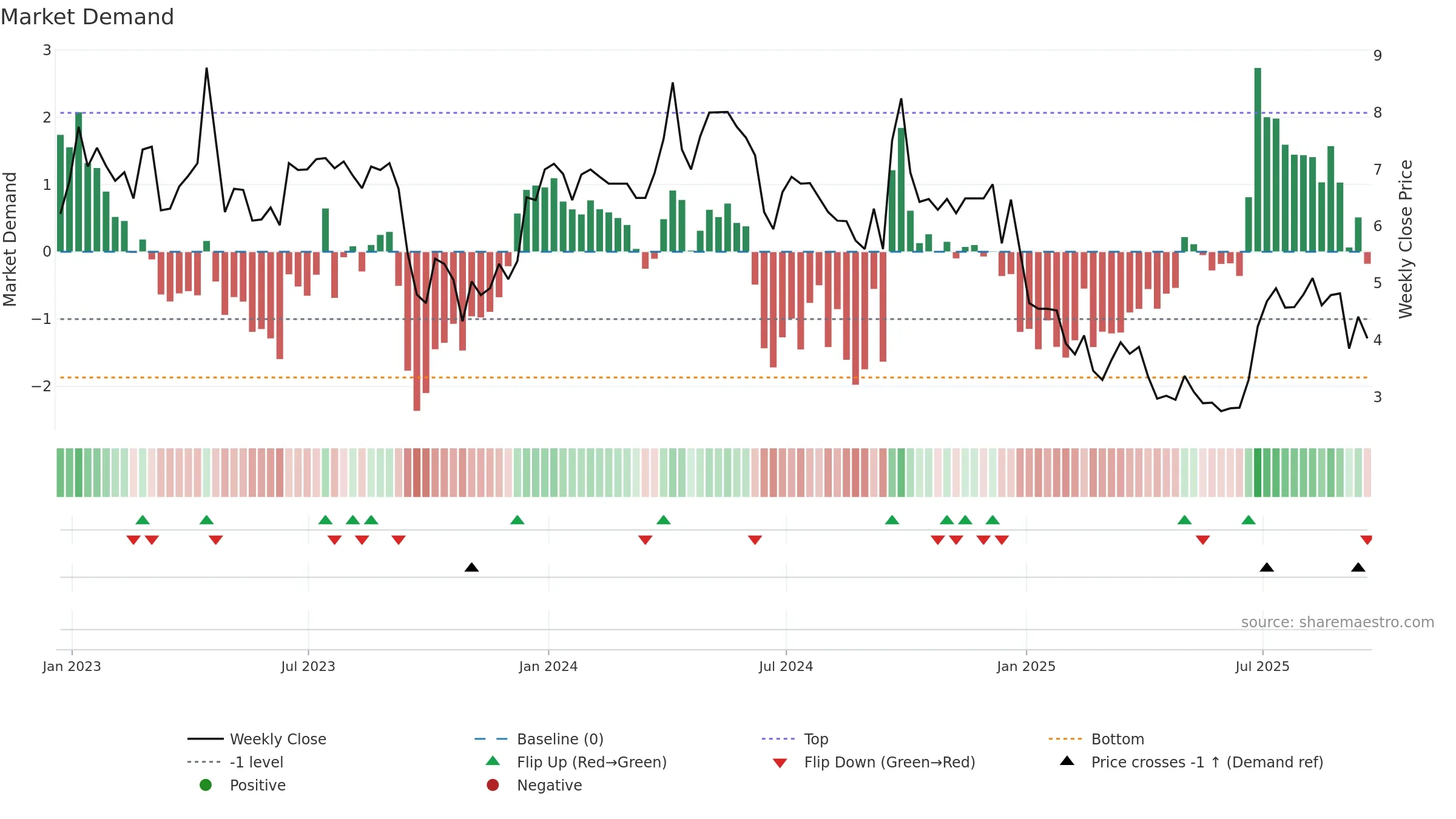 MSC weekly Market Demand chart, closing 2025-09-19.