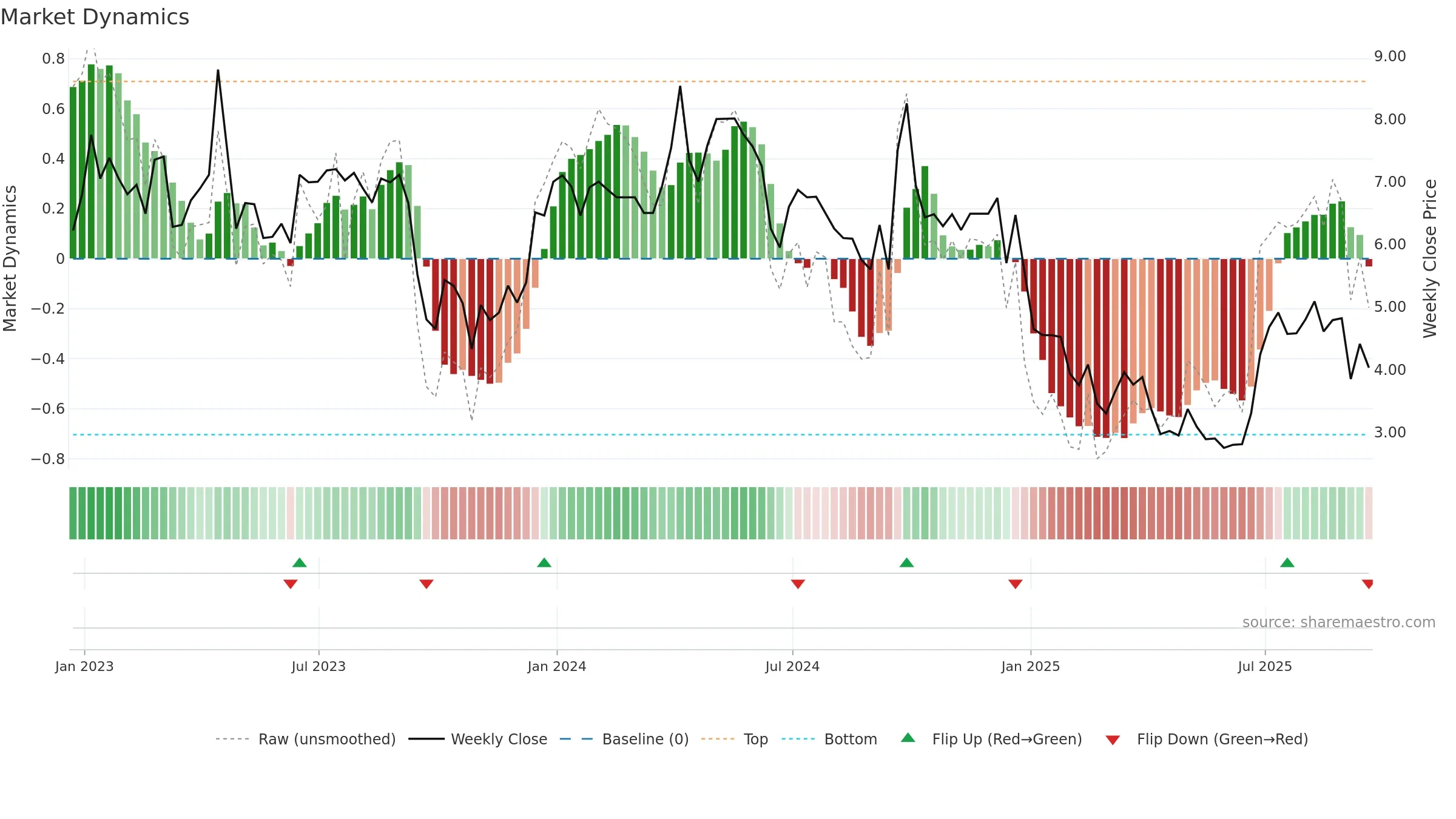 MSC weekly Market Dynamics chart, closing 2025-09-19.