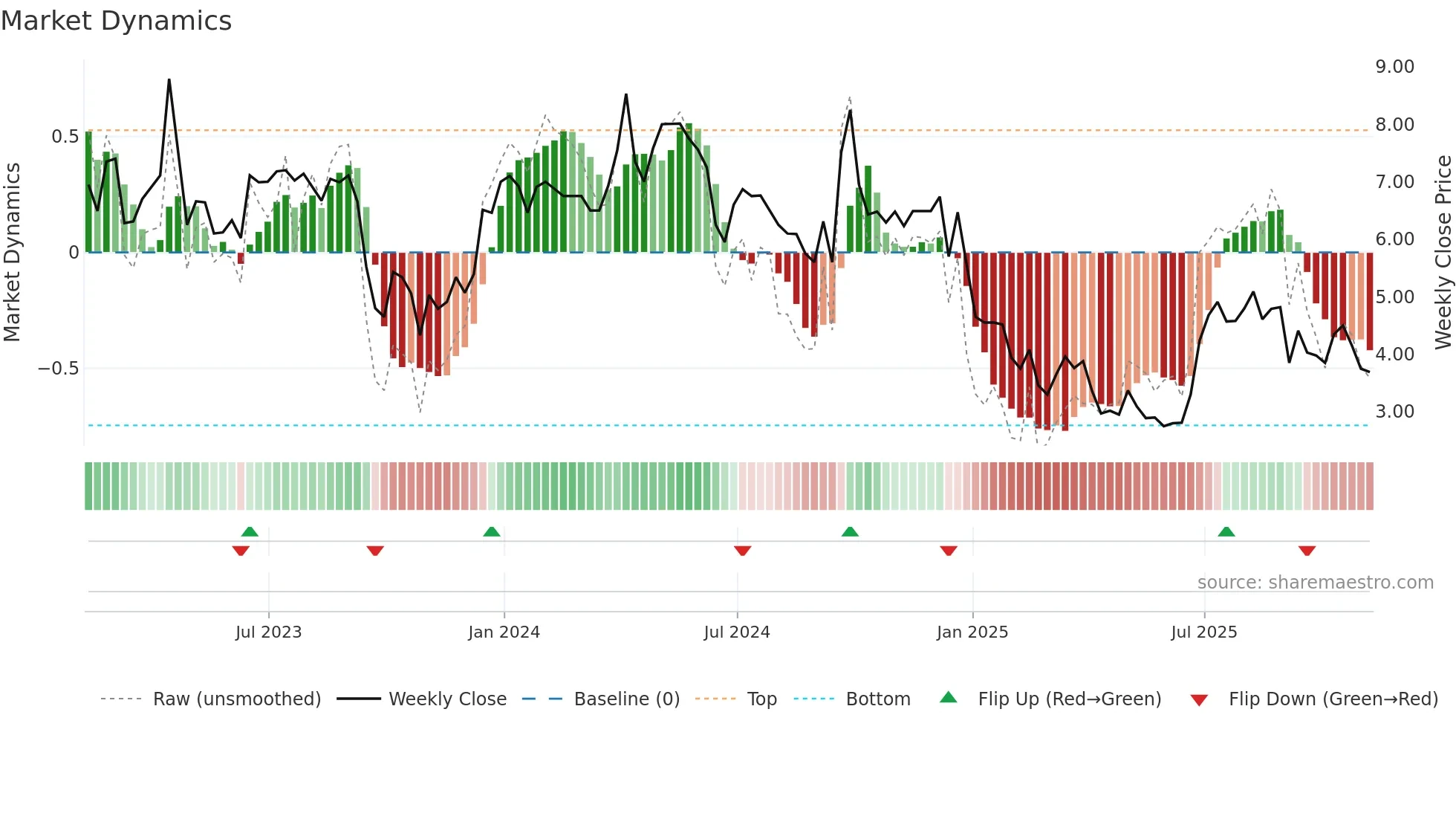 MSC weekly Market Dynamics chart