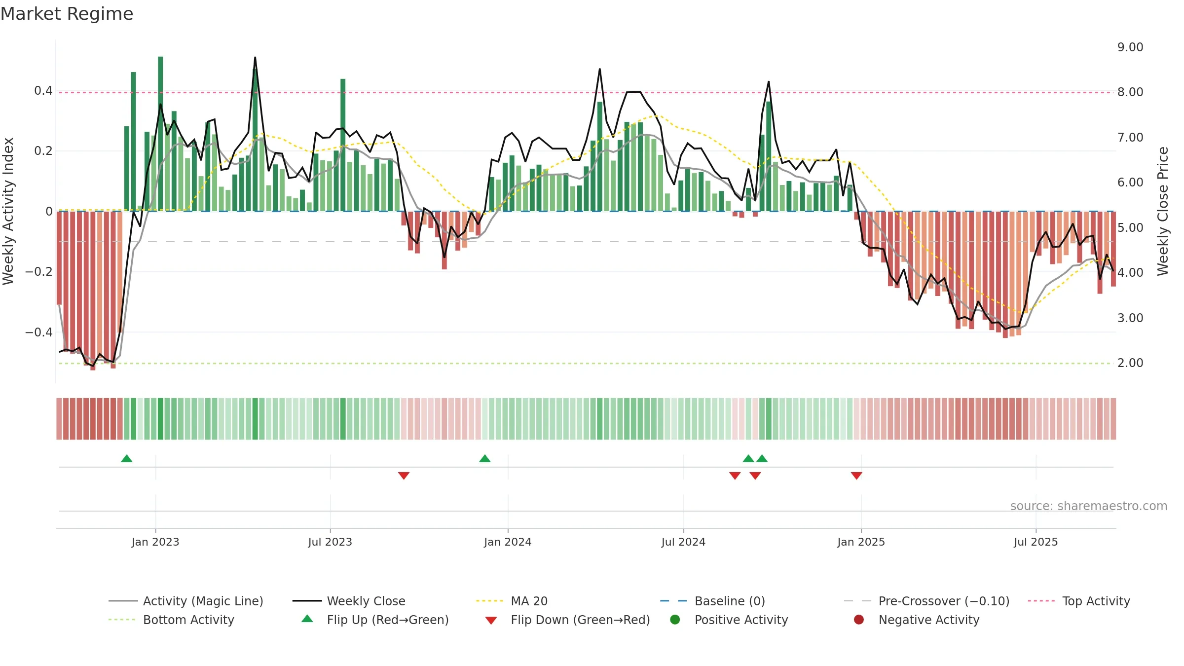 MSC weekly Market Snapshot chart, closing 2025-09-19.