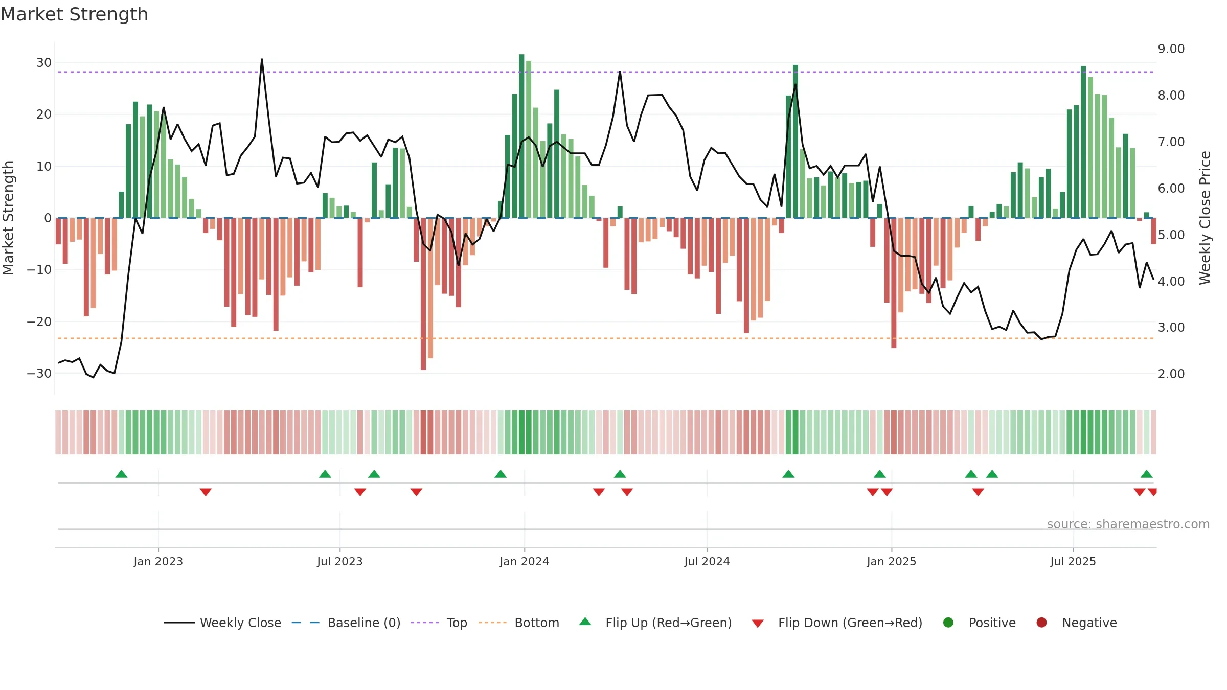 MSC weekly Market Strength chart, closing 2025-09-19.