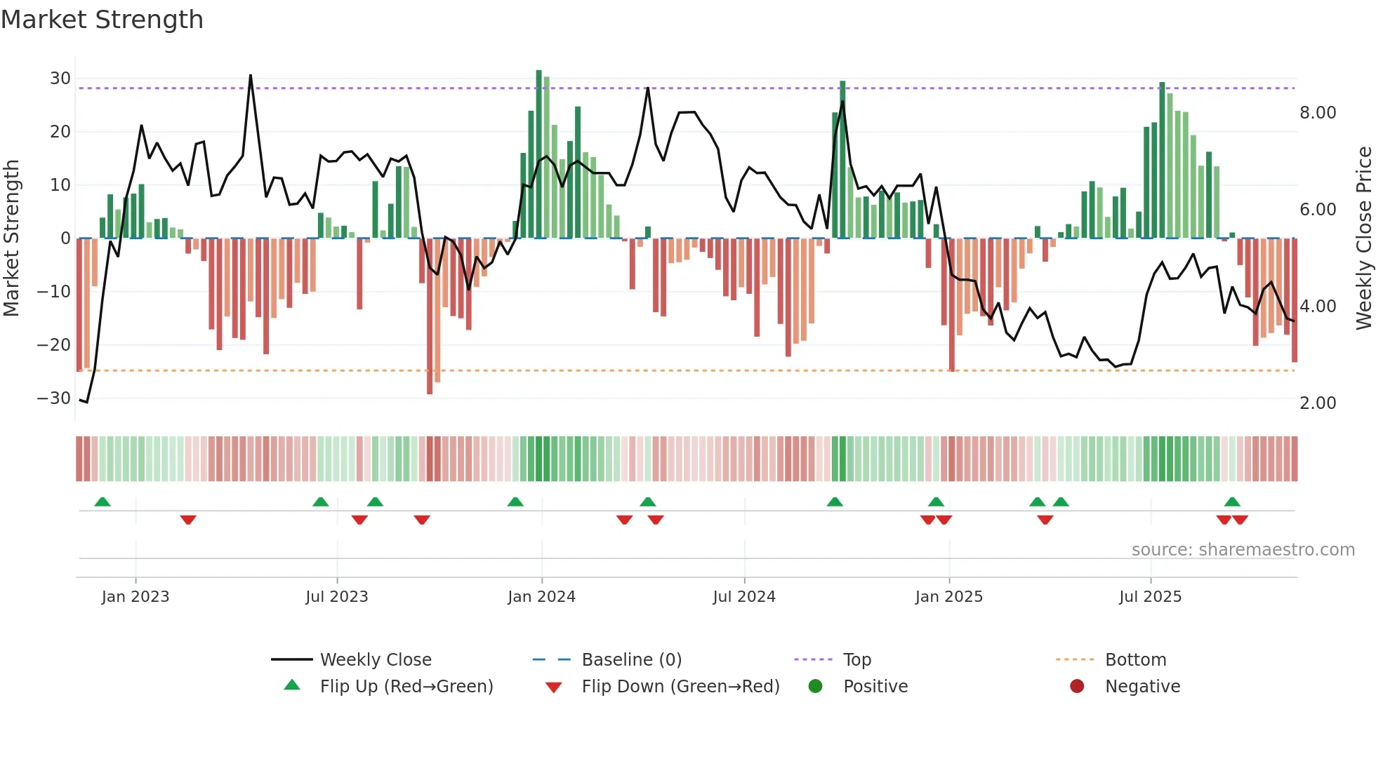 MSC weekly Market Strength chart