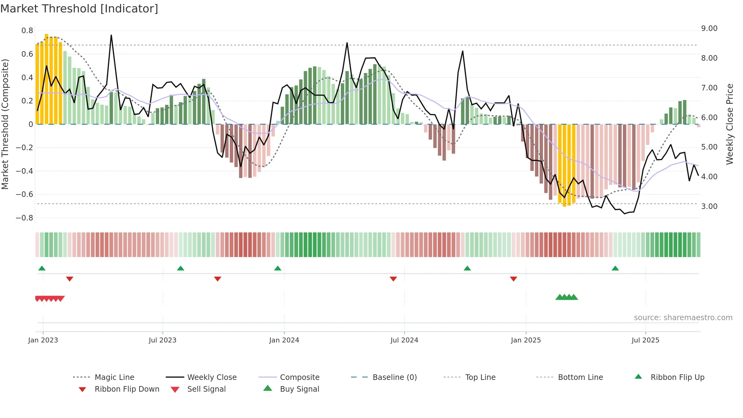 MSC weekly Market Threshold chart, closing 2025-09-19.