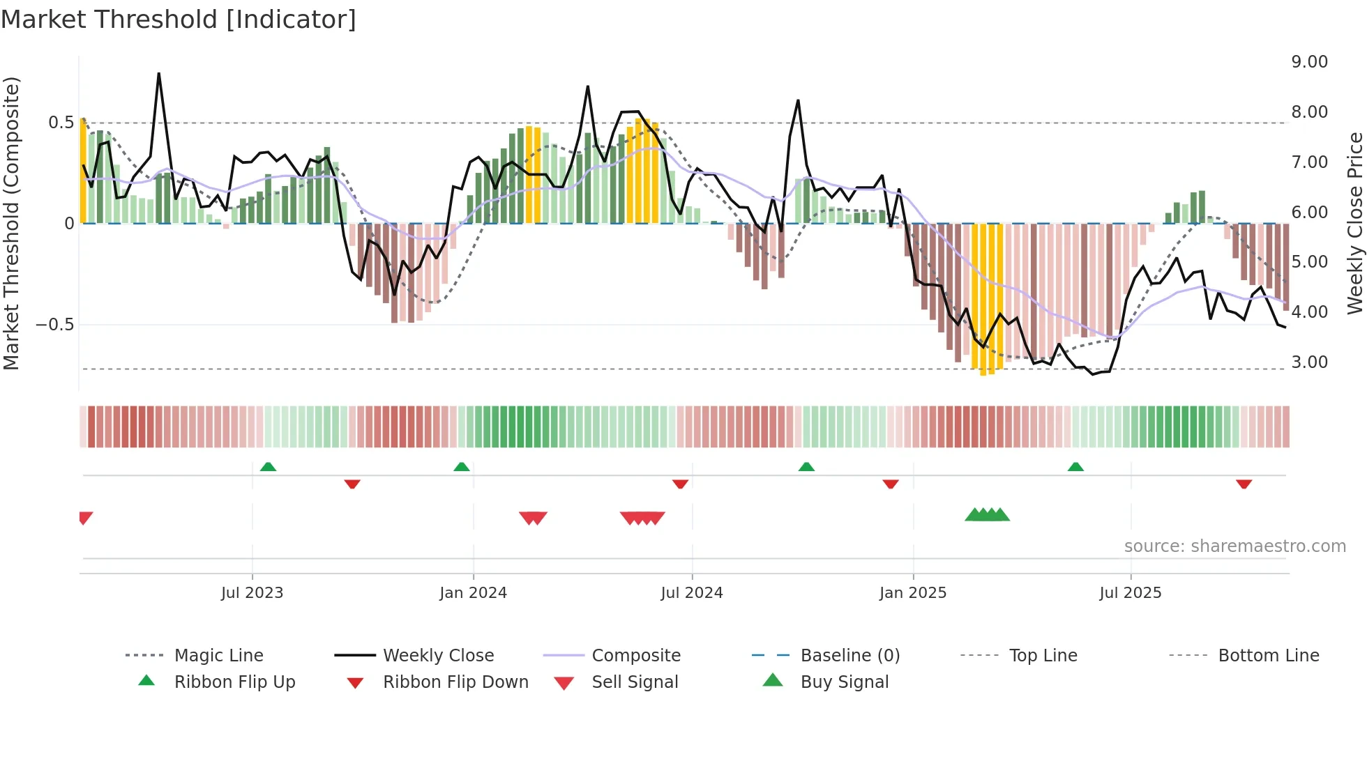 MSC weekly Market Threshold chart