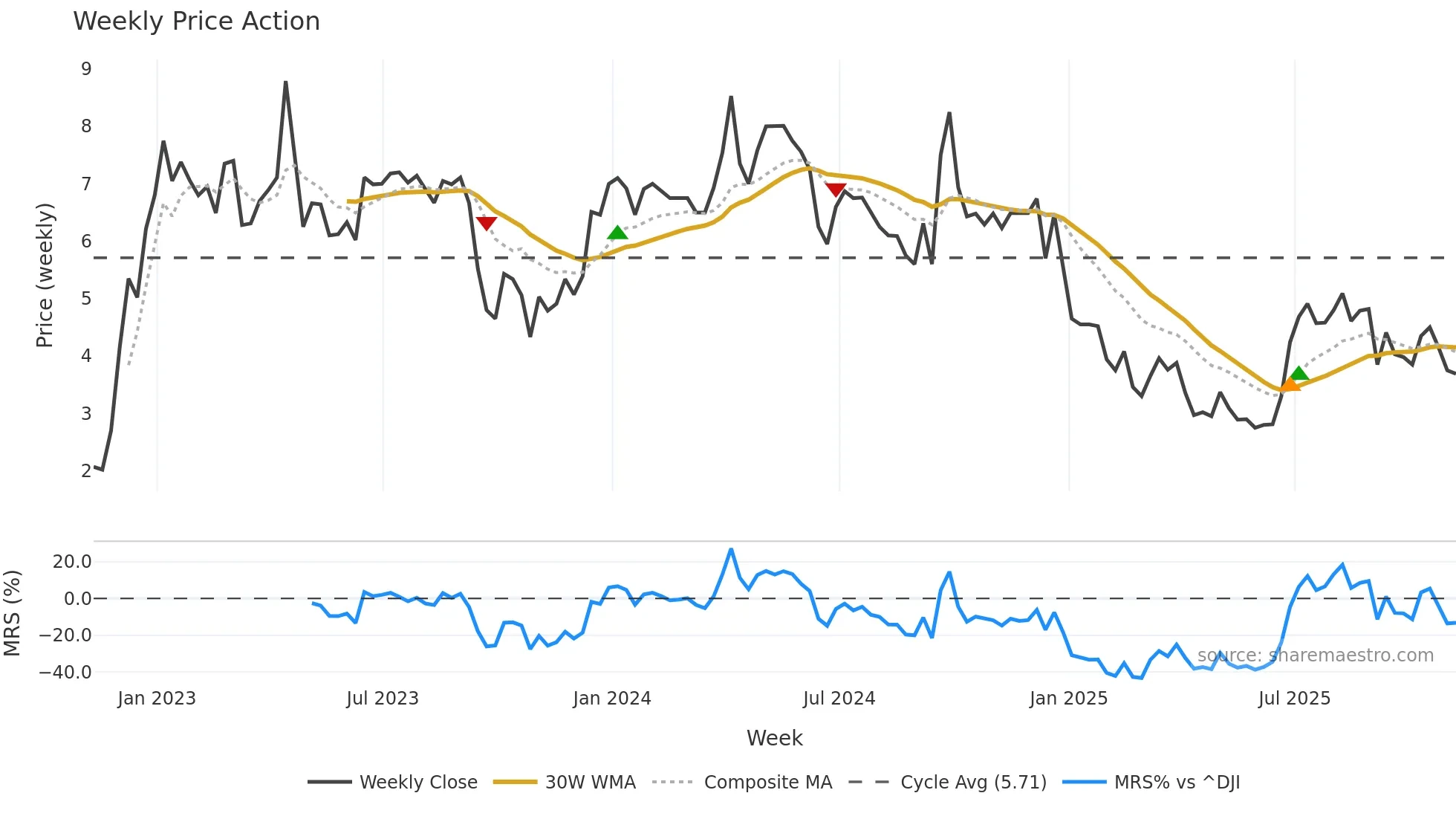 MSC weekly Price Action chart, closing 2025-11-07