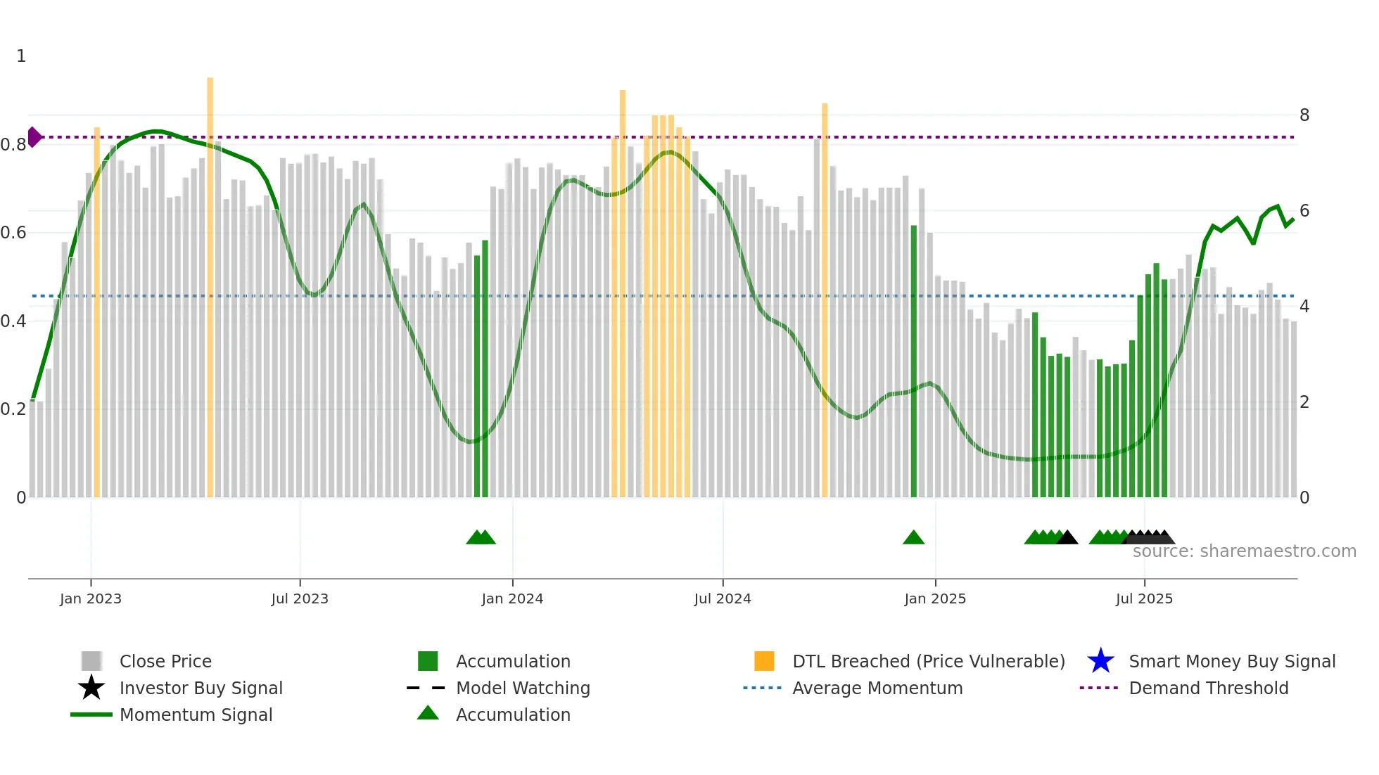 MSC weekly Smart Money chart