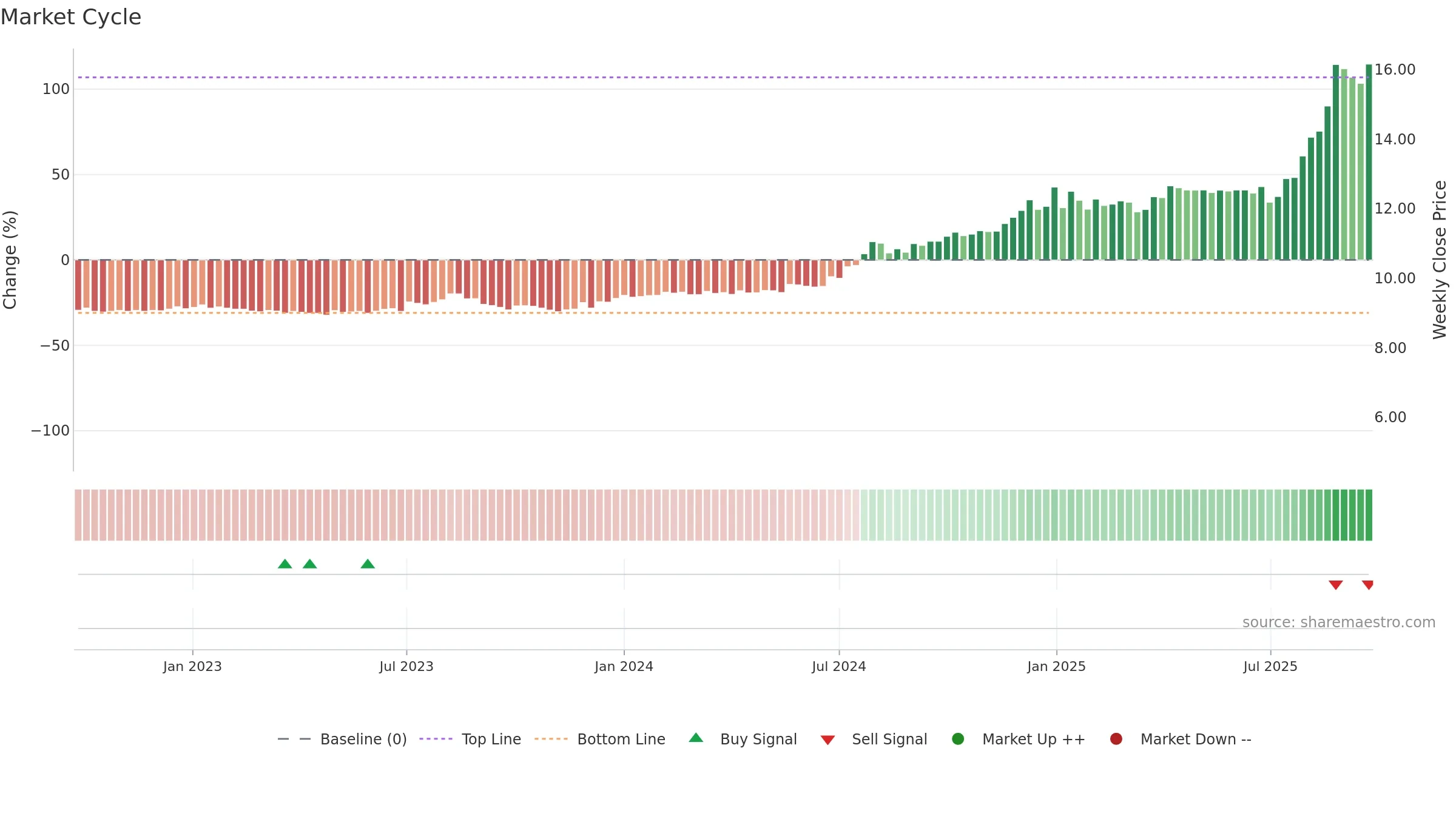SGLLV weekly Market Cycle chart, closing 2025-09-15.
