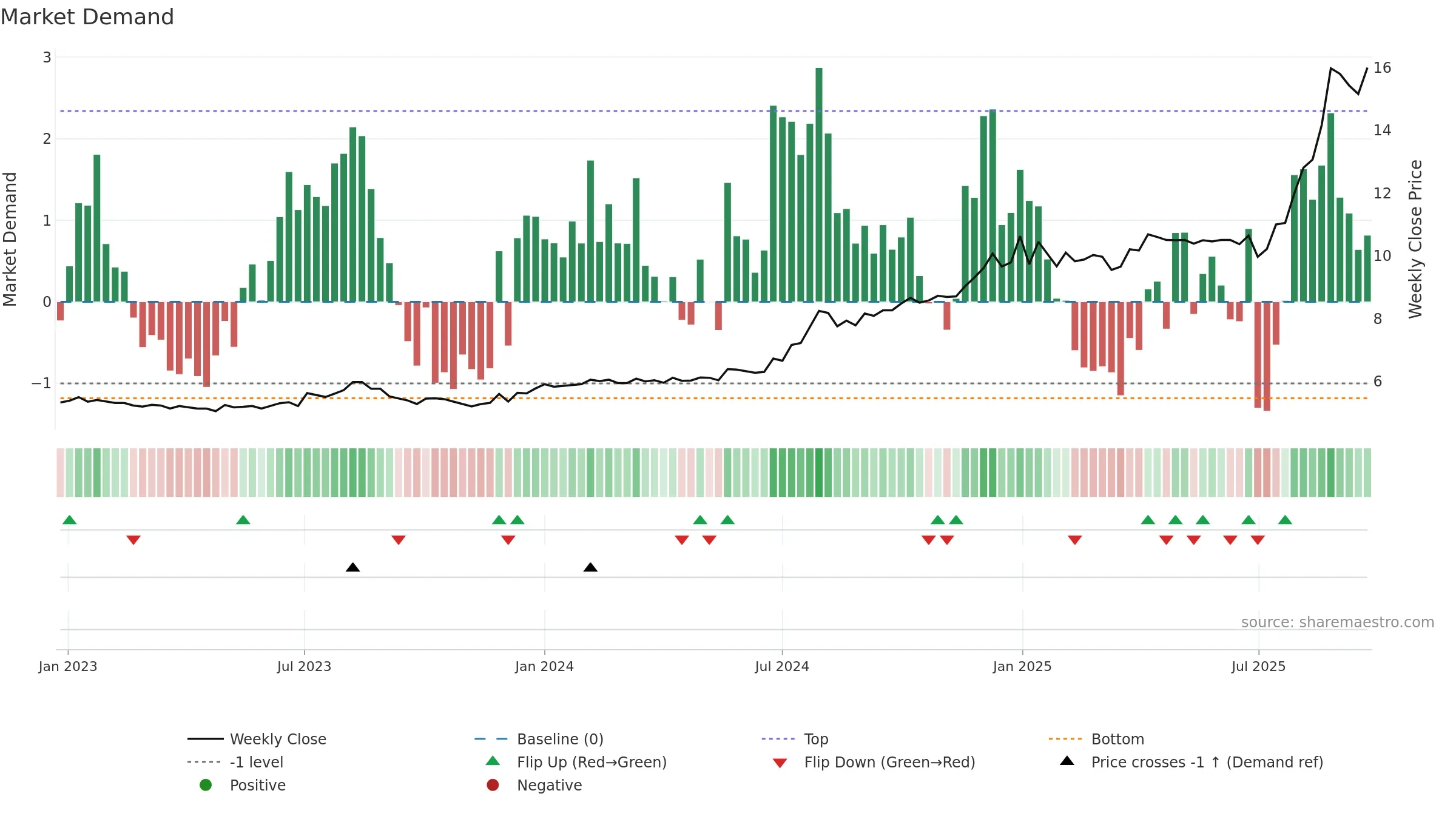 SGLLV weekly Market Demand chart, closing 2025-09-15.
