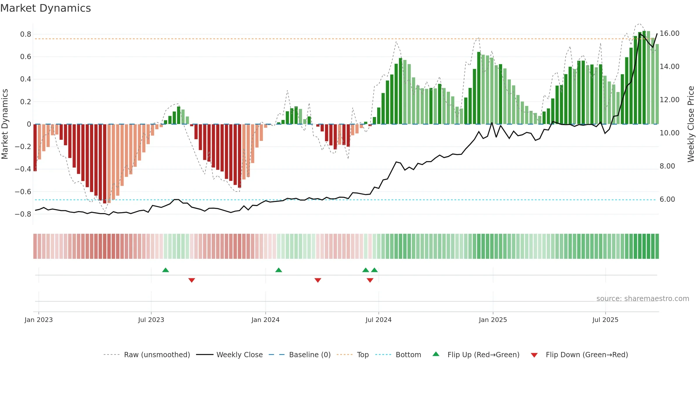 SGLLV weekly Market Dynamics chart, closing 2025-09-15.