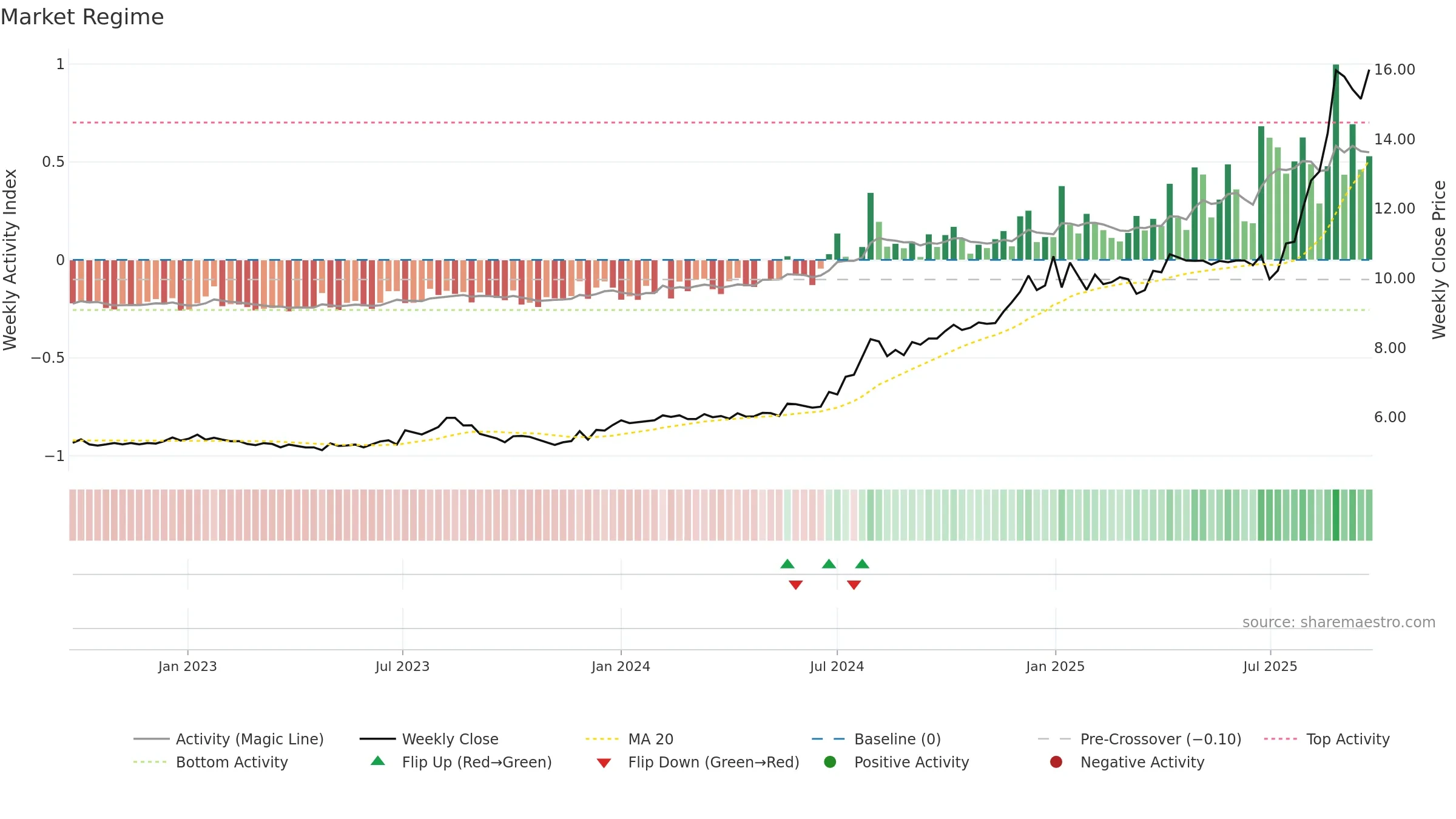 SGLLV weekly Market Snapshot chart, closing 2025-09-15.
