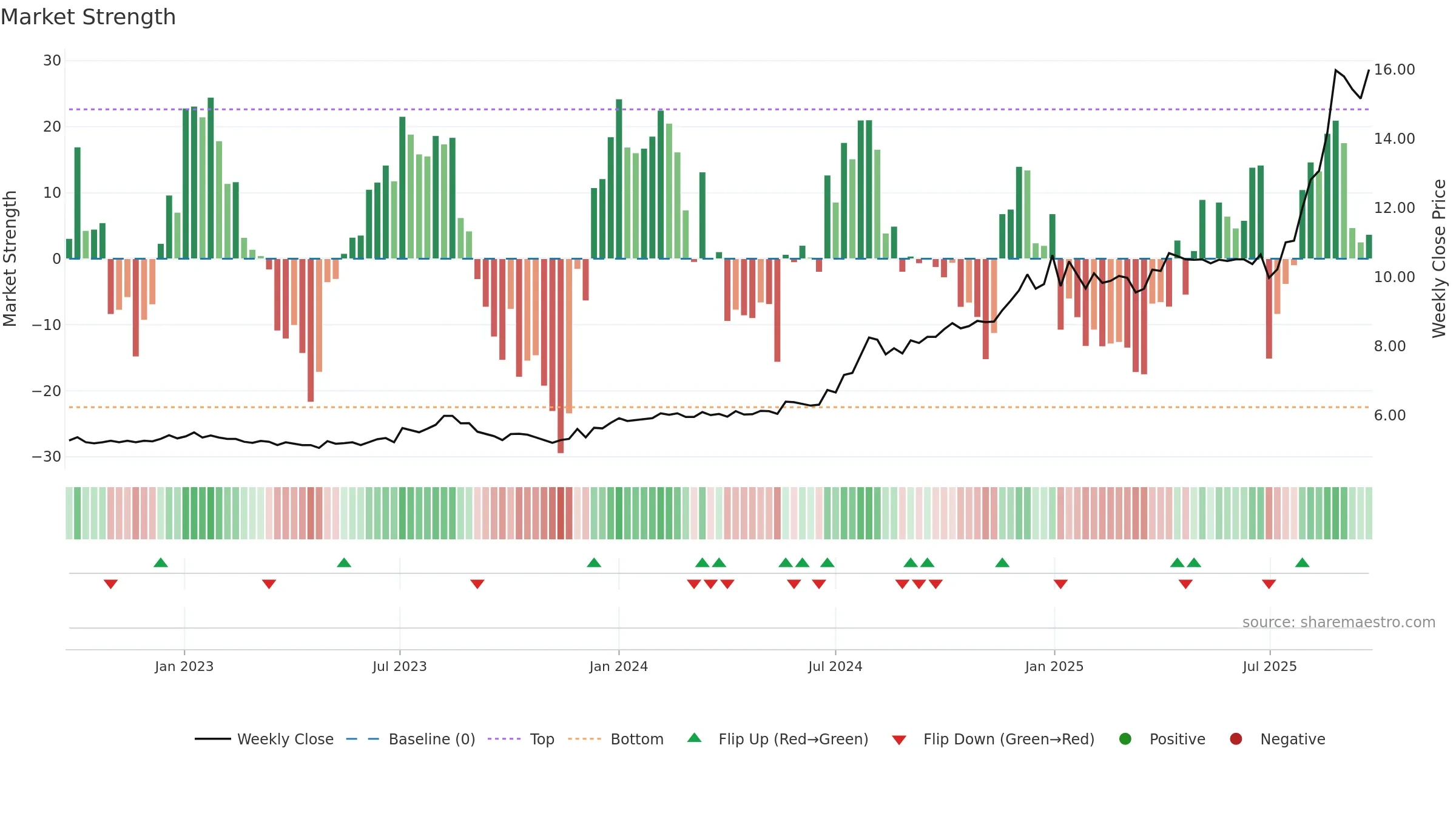 SGLLV weekly Market Strength chart, closing 2025-09-15.