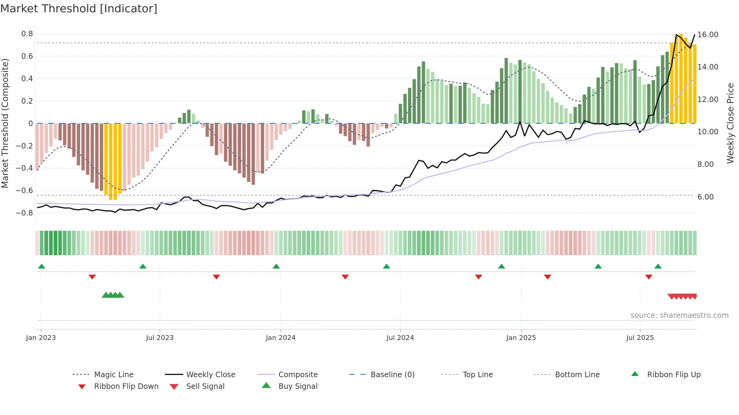 SGLLV weekly Market Threshold chart, closing 2025-09-15.