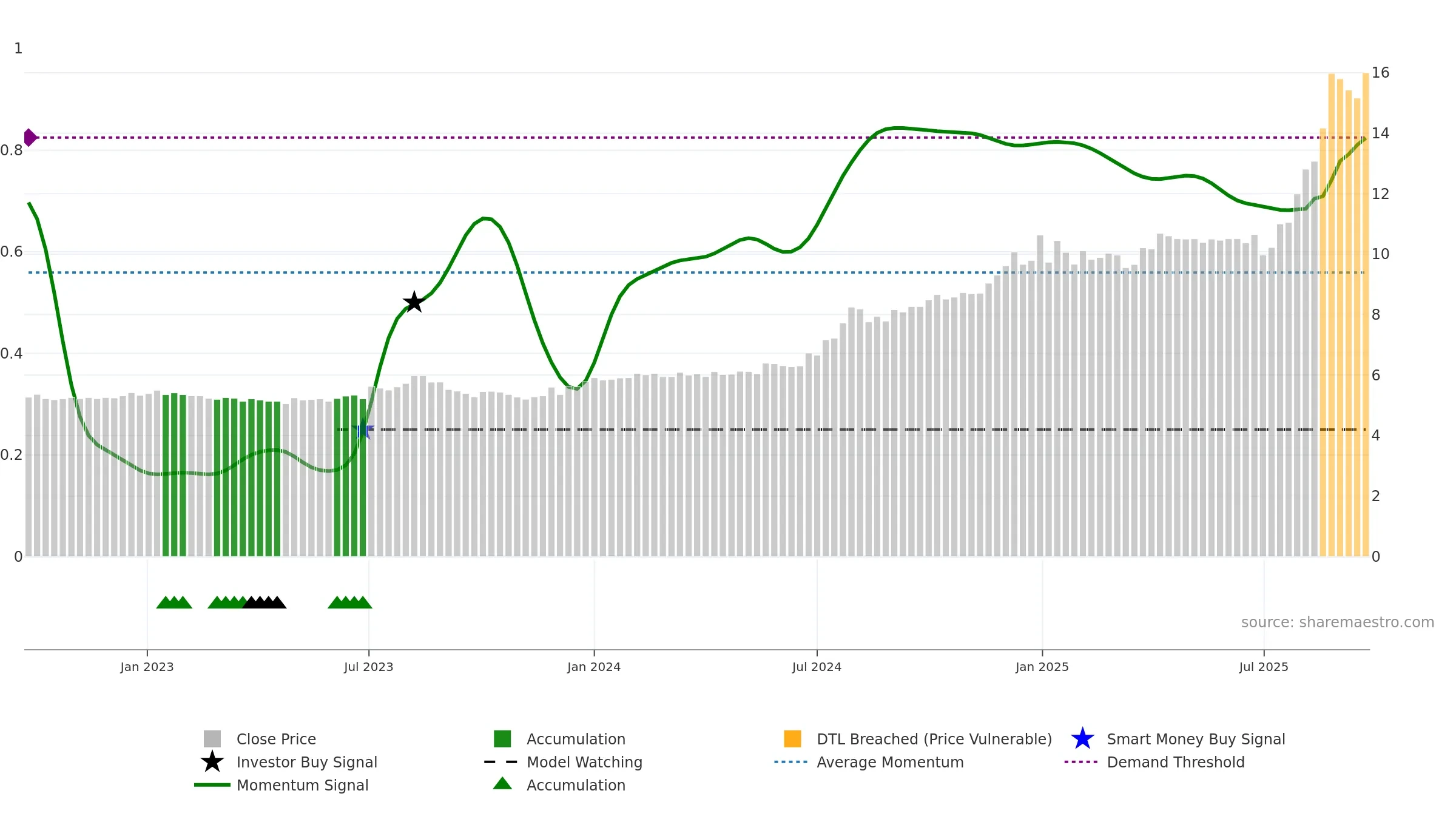 SGLLV weekly Smart Money chart, closing 2025-09-15.