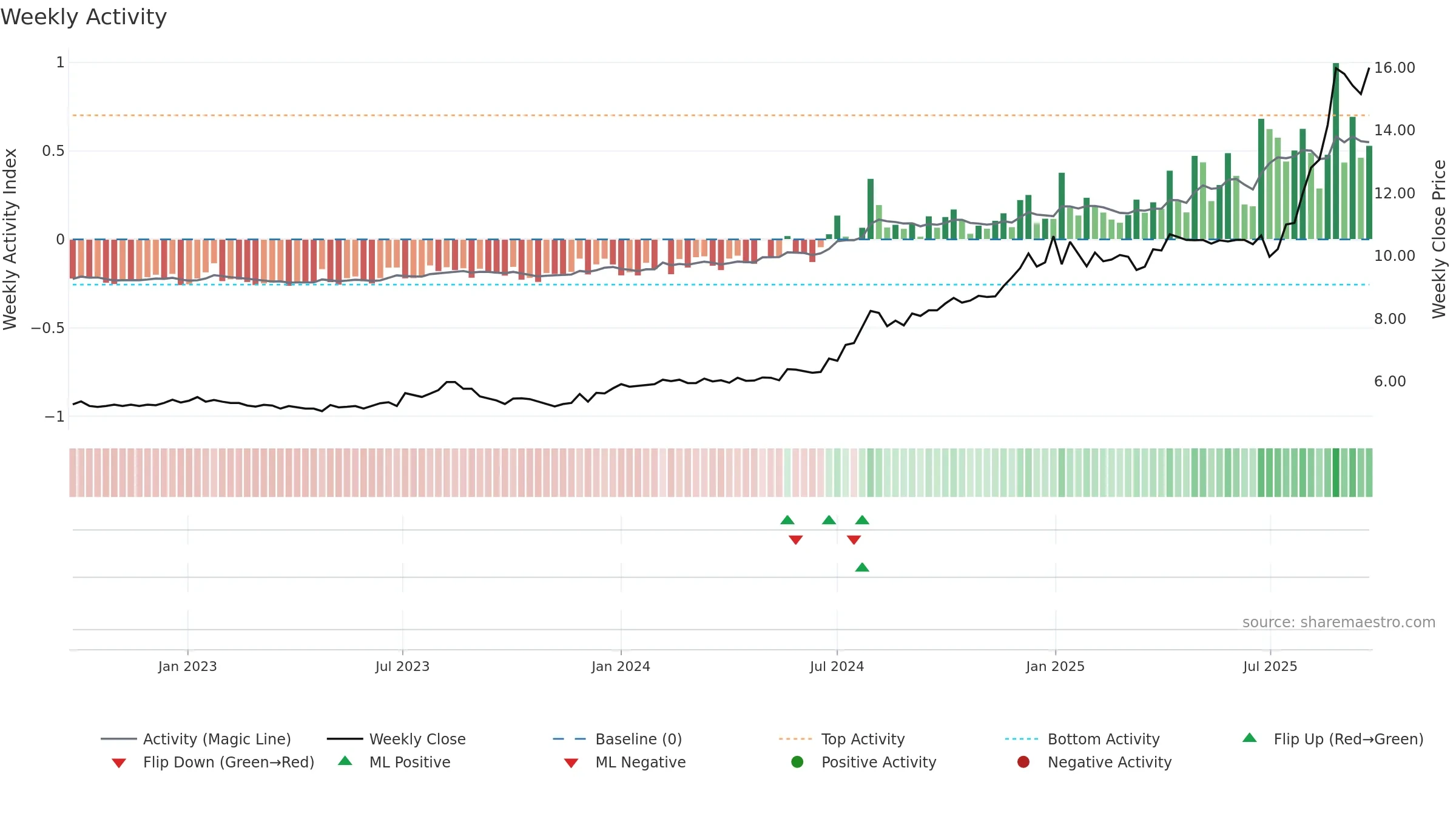 SGLLV weekly Activity chart, closing 2025-09-15.